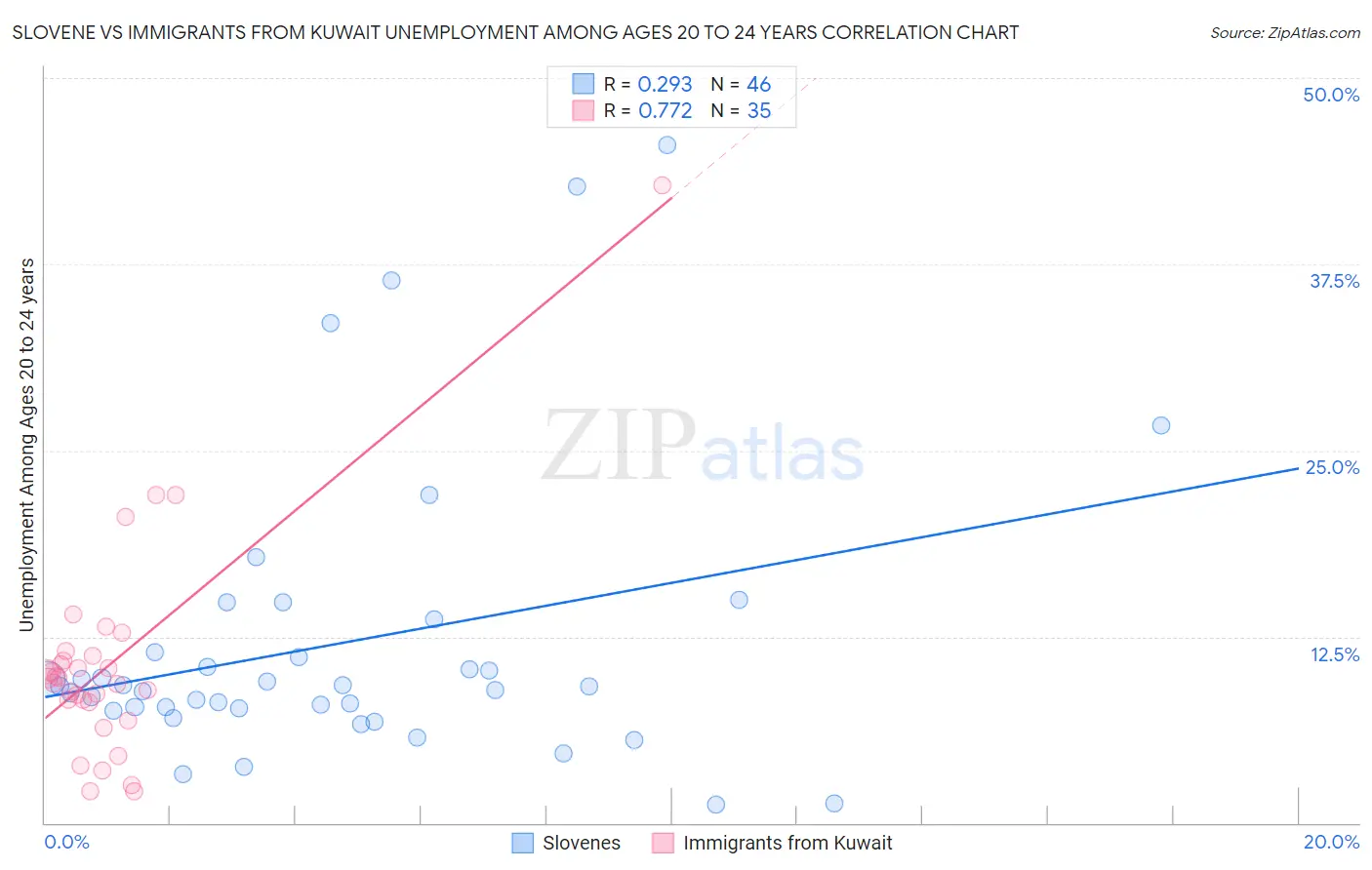 Slovene vs Immigrants from Kuwait Unemployment Among Ages 20 to 24 years