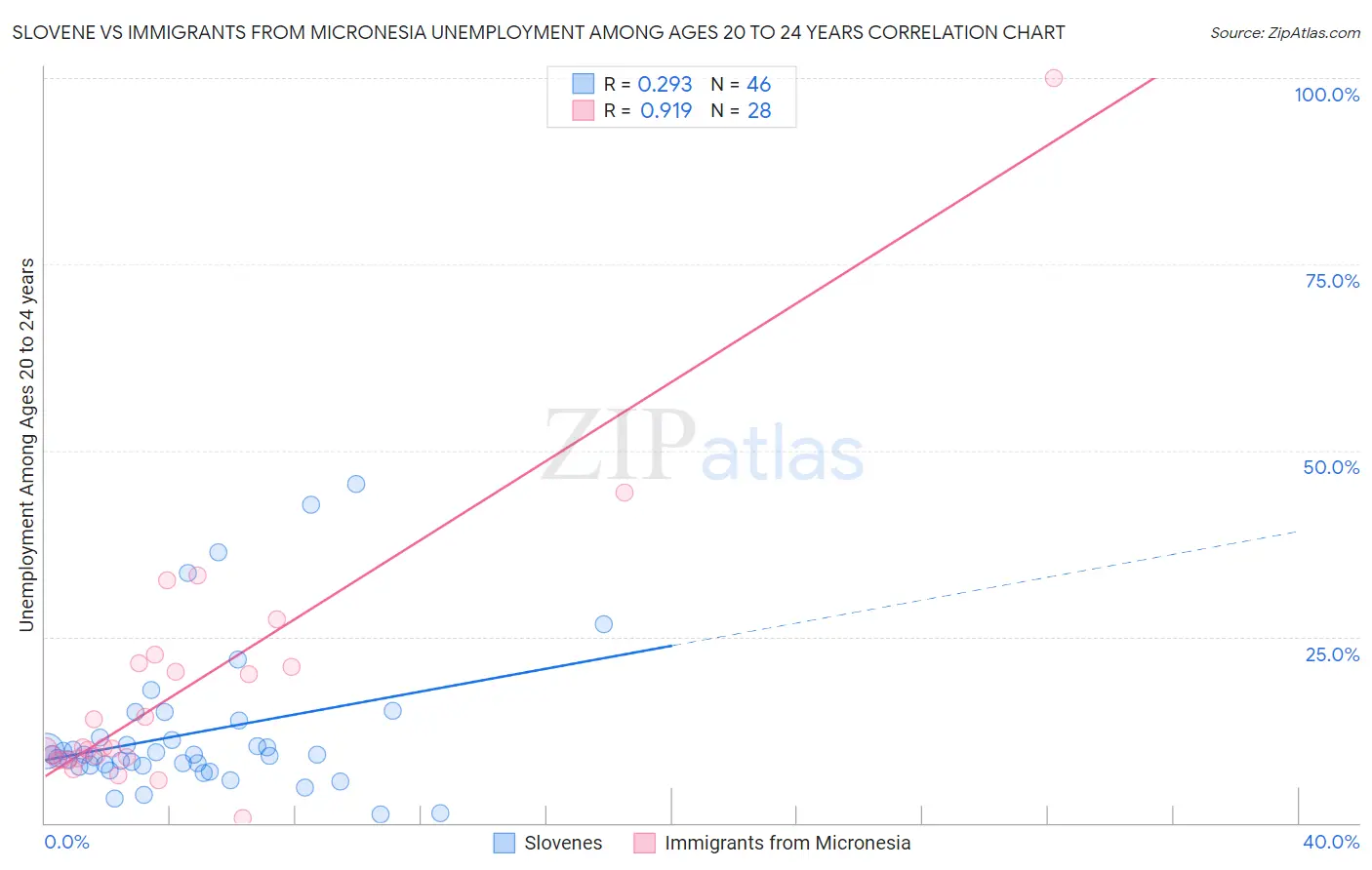 Slovene vs Immigrants from Micronesia Unemployment Among Ages 20 to 24 years