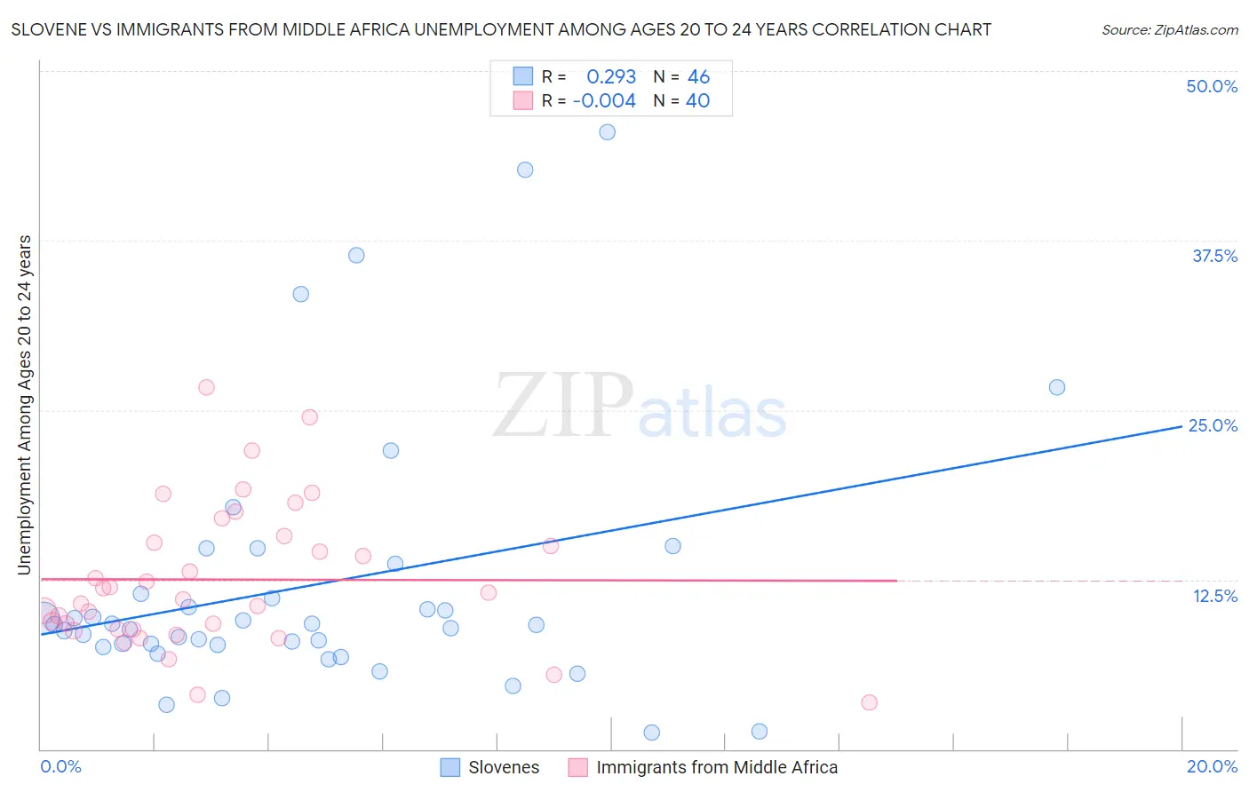 Slovene vs Immigrants from Middle Africa Unemployment Among Ages 20 to 24 years