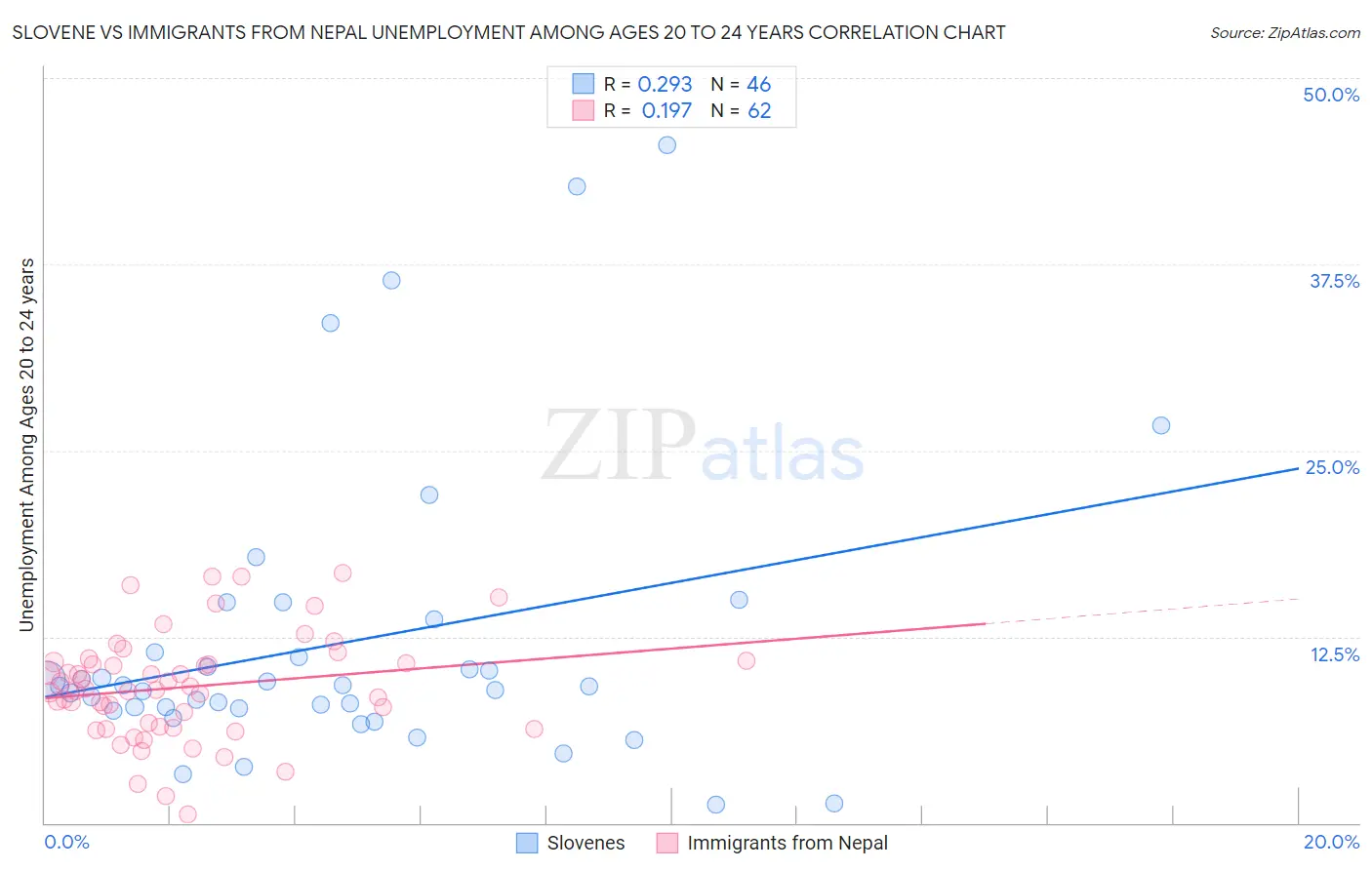 Slovene vs Immigrants from Nepal Unemployment Among Ages 20 to 24 years