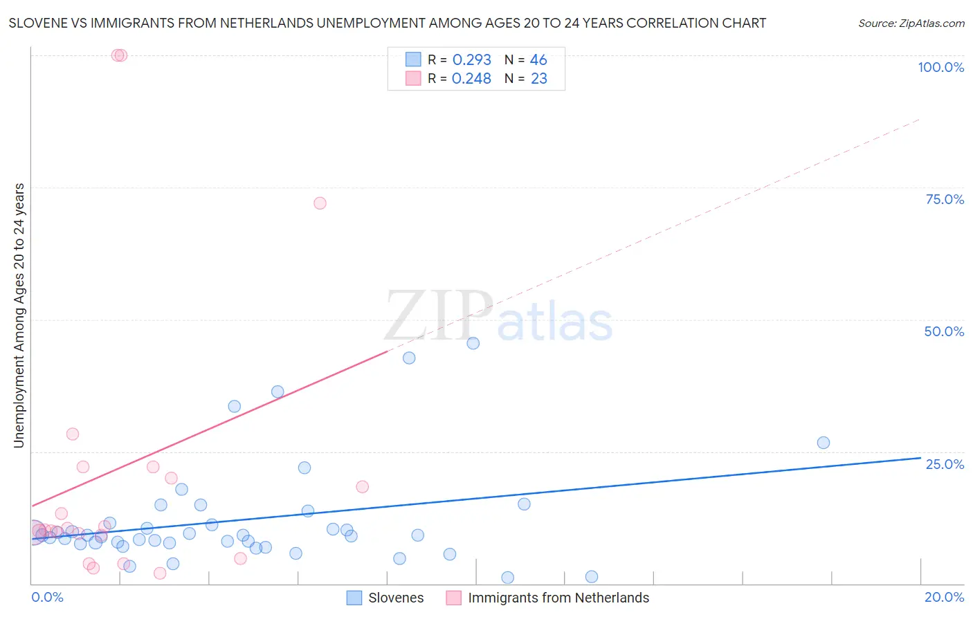 Slovene vs Immigrants from Netherlands Unemployment Among Ages 20 to 24 years