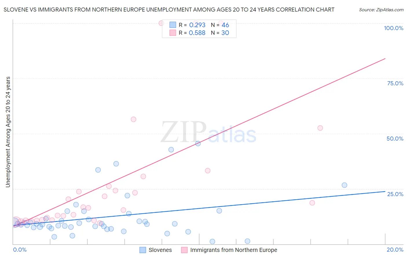 Slovene vs Immigrants from Northern Europe Unemployment Among Ages 20 to 24 years