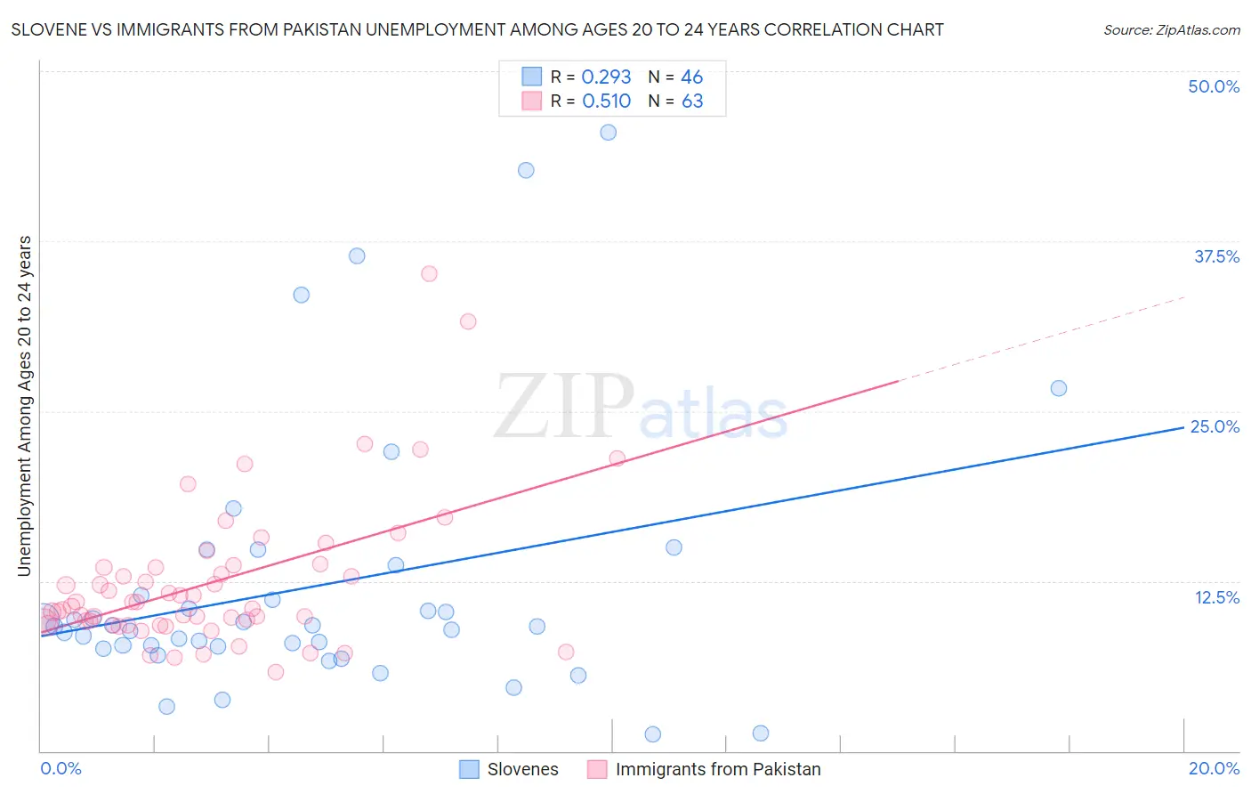 Slovene vs Immigrants from Pakistan Unemployment Among Ages 20 to 24 years