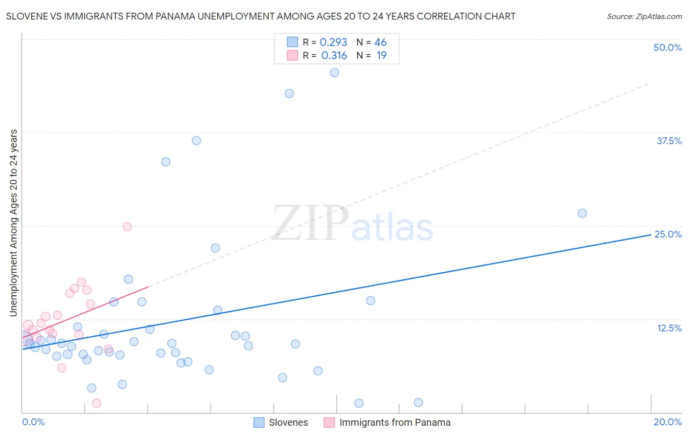 Slovene vs Immigrants from Panama Unemployment Among Ages 20 to 24 years