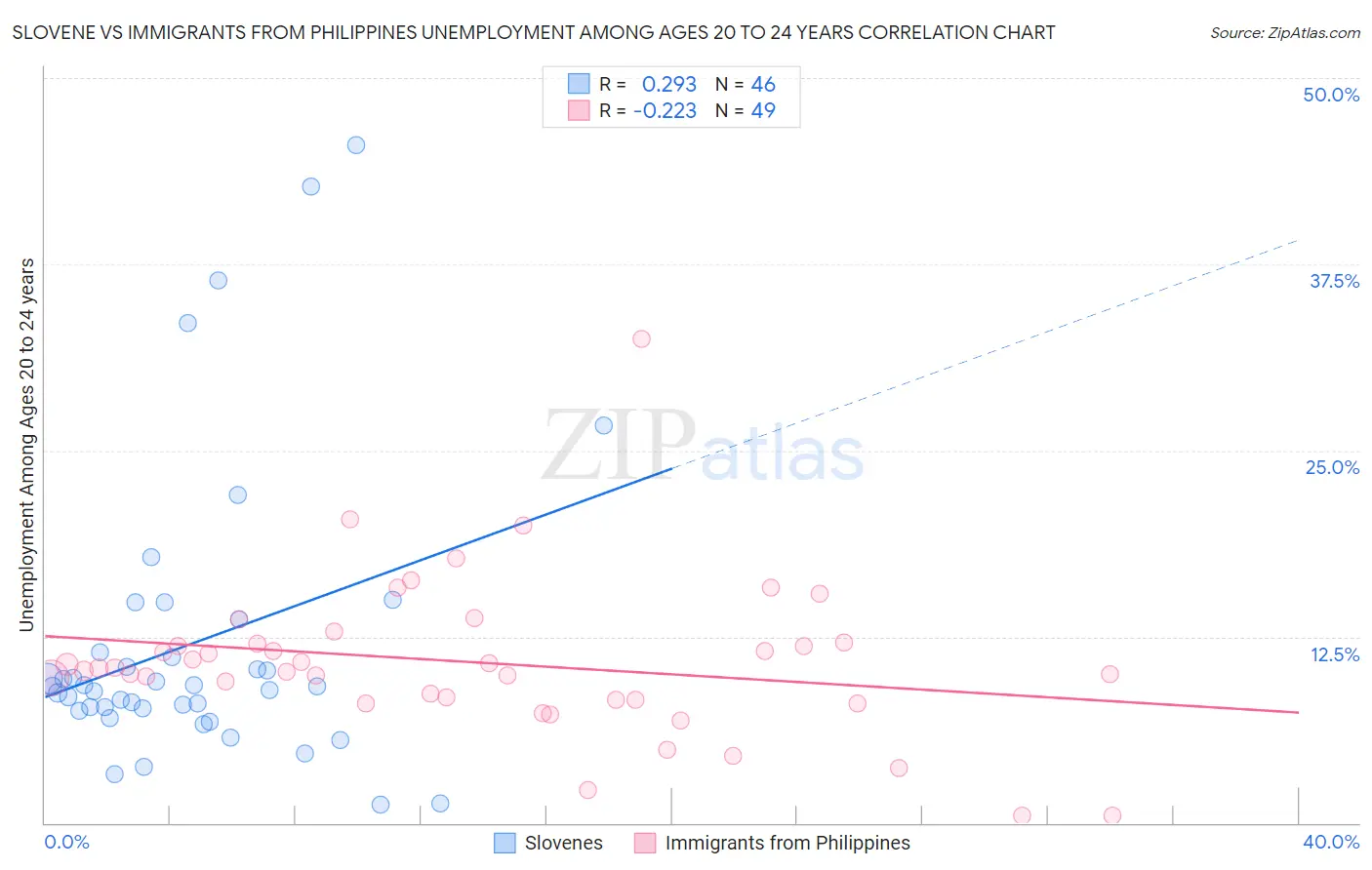 Slovene vs Immigrants from Philippines Unemployment Among Ages 20 to 24 years