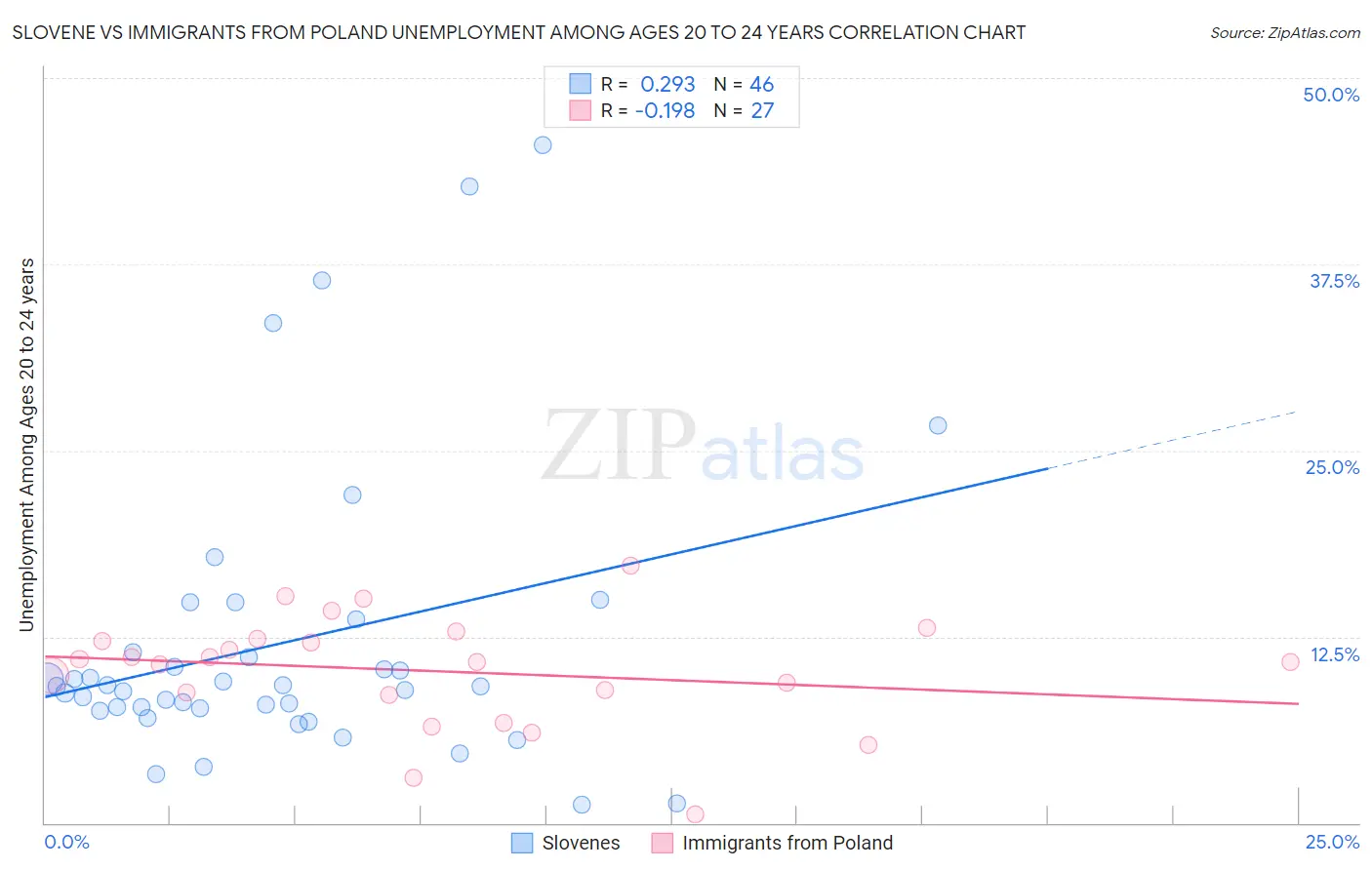 Slovene vs Immigrants from Poland Unemployment Among Ages 20 to 24 years