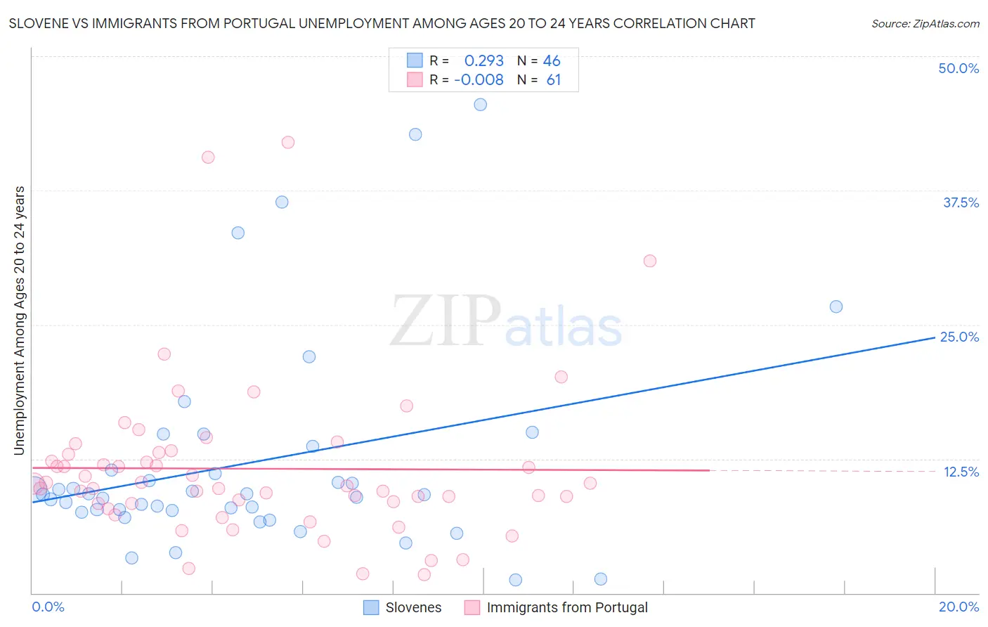 Slovene vs Immigrants from Portugal Unemployment Among Ages 20 to 24 years
