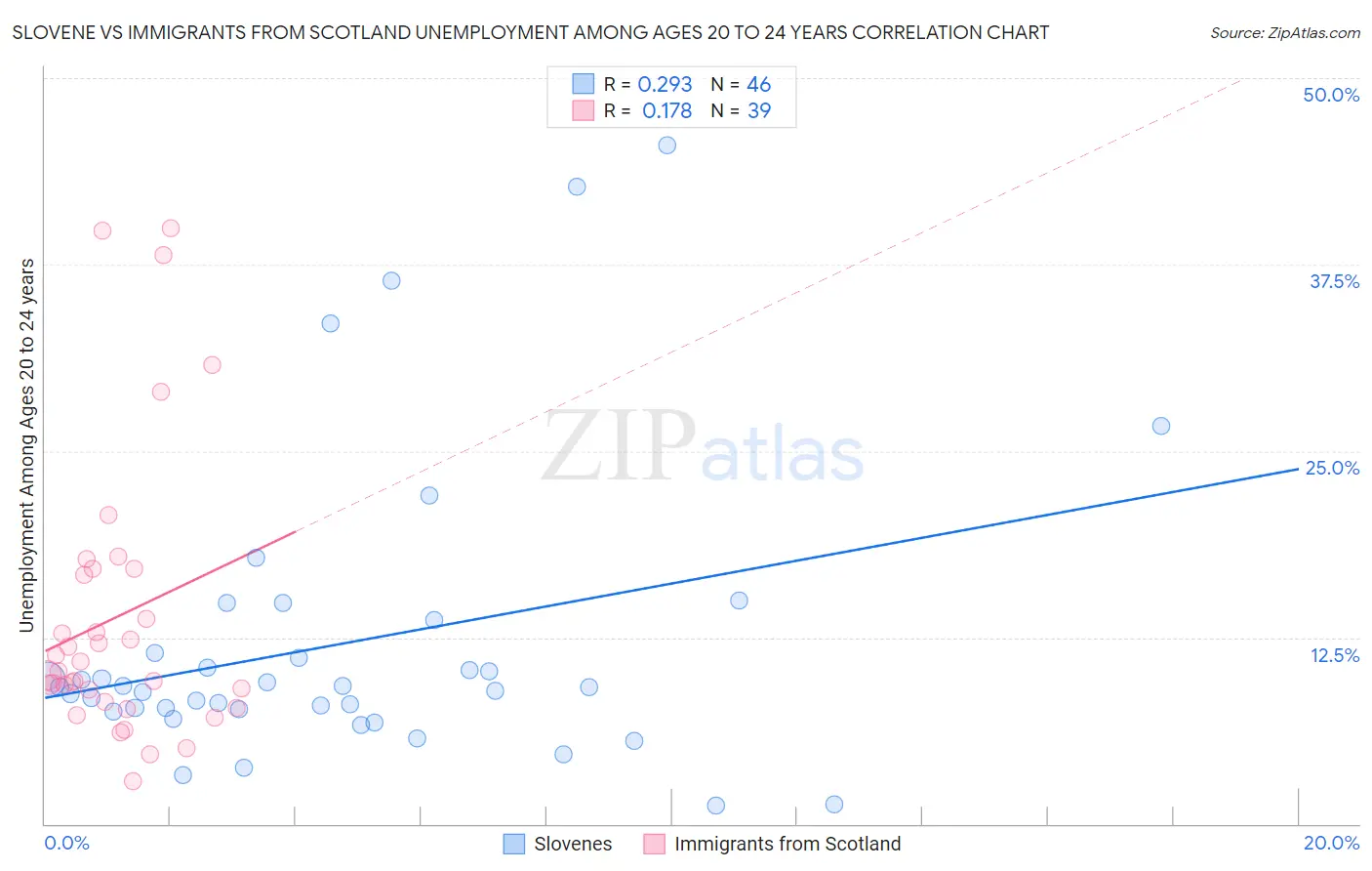 Slovene vs Immigrants from Scotland Unemployment Among Ages 20 to 24 years