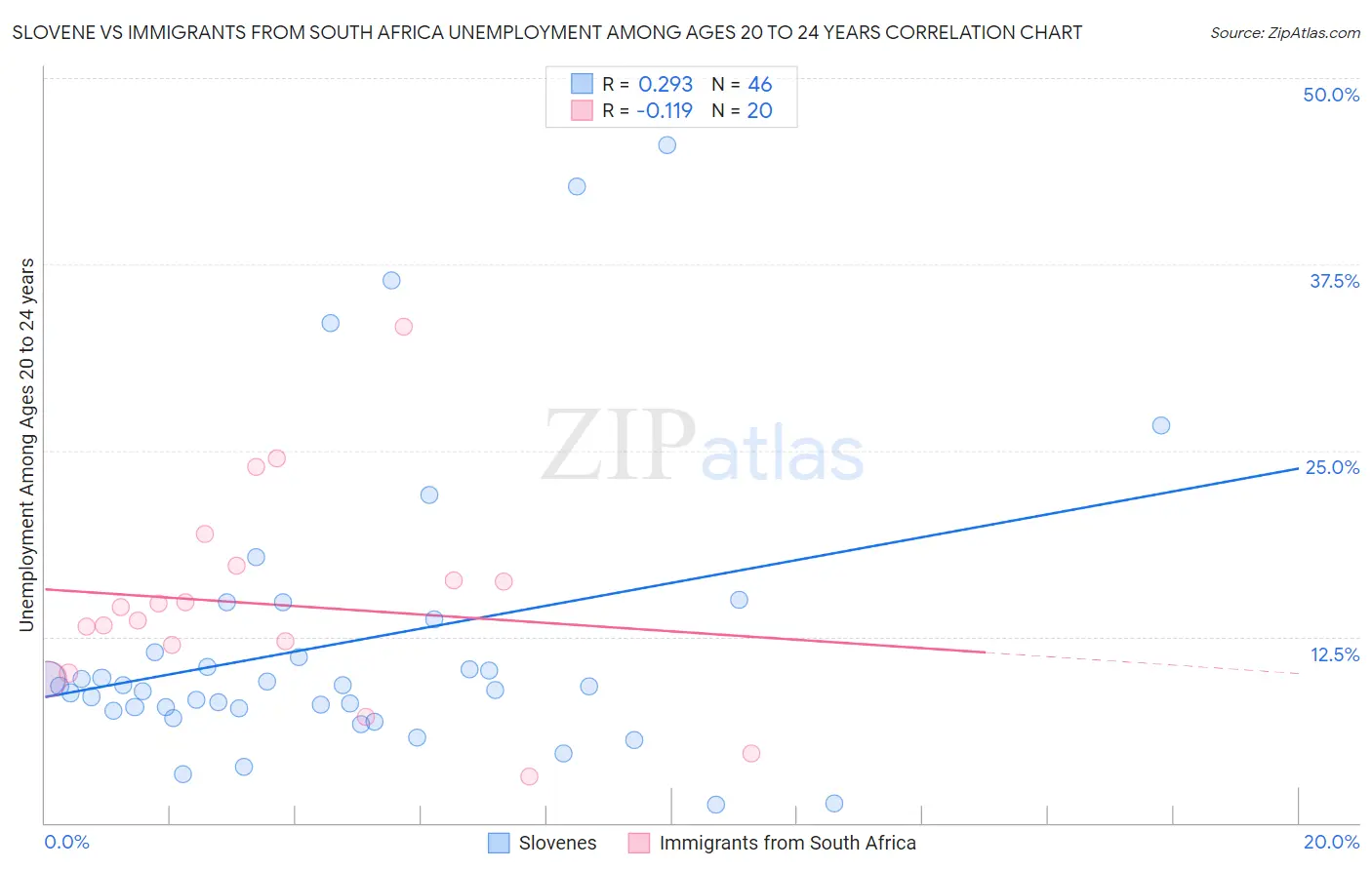 Slovene vs Immigrants from South Africa Unemployment Among Ages 20 to 24 years