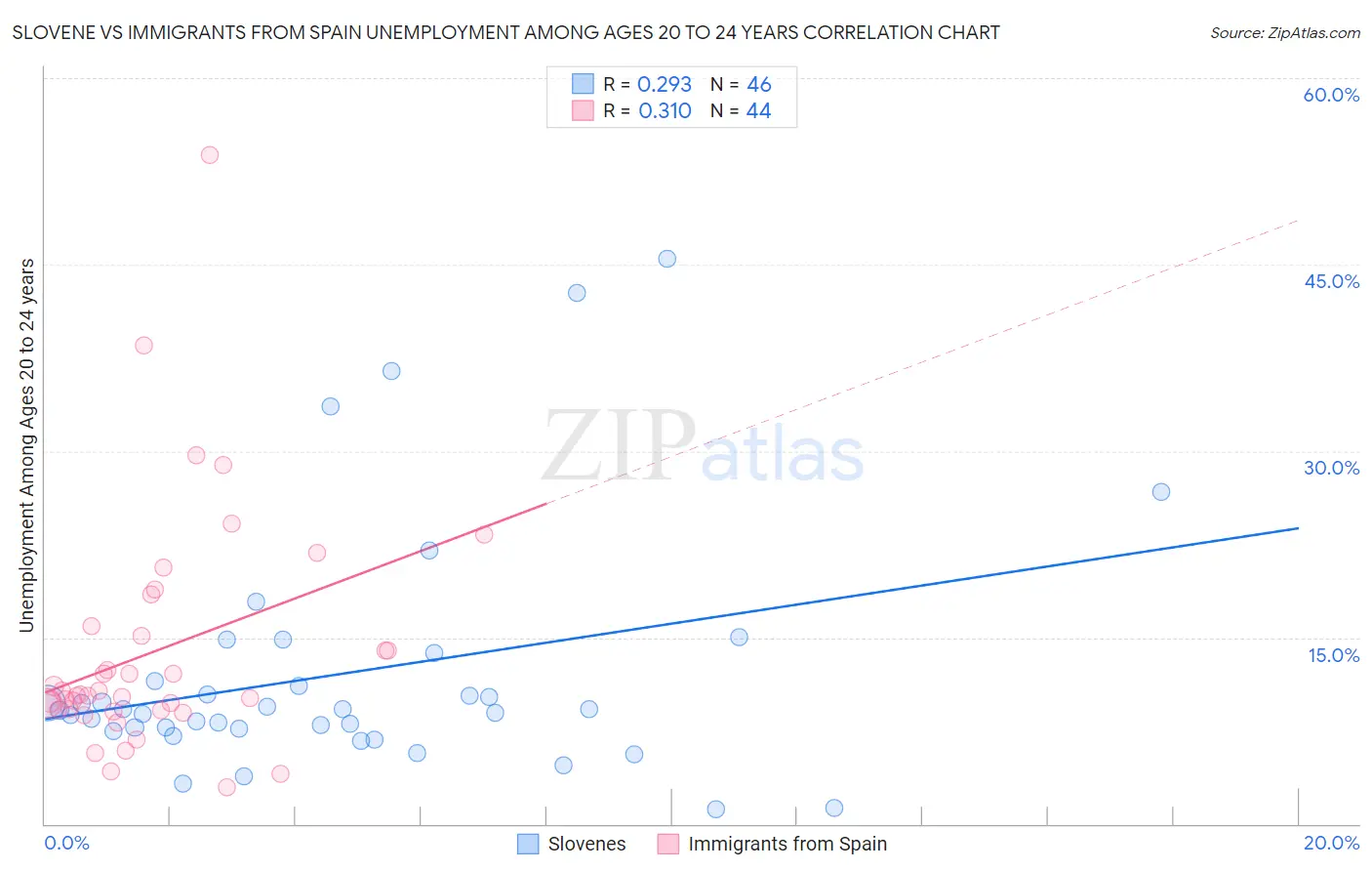 Slovene vs Immigrants from Spain Unemployment Among Ages 20 to 24 years