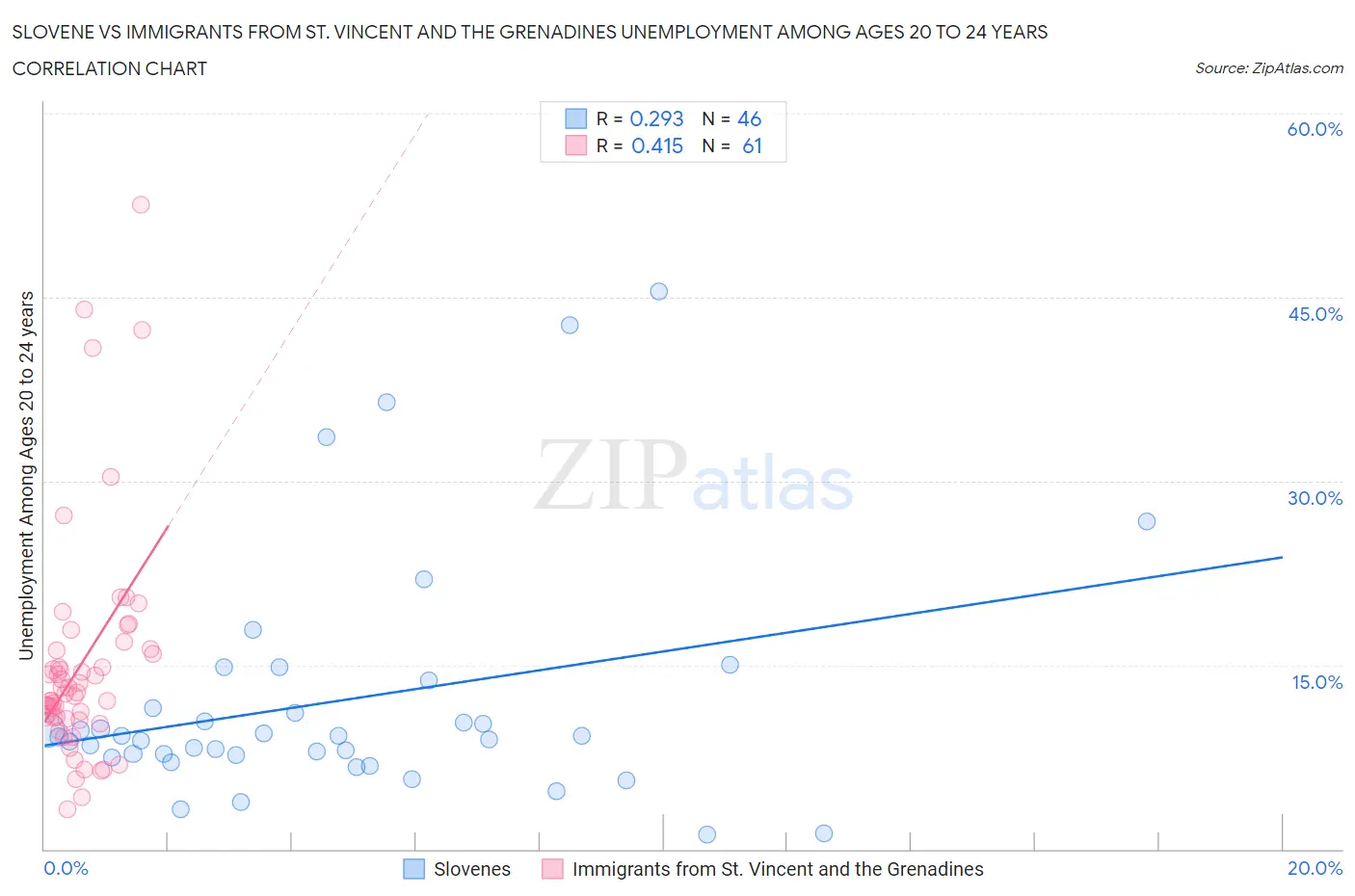 Slovene vs Immigrants from St. Vincent and the Grenadines Unemployment Among Ages 20 to 24 years