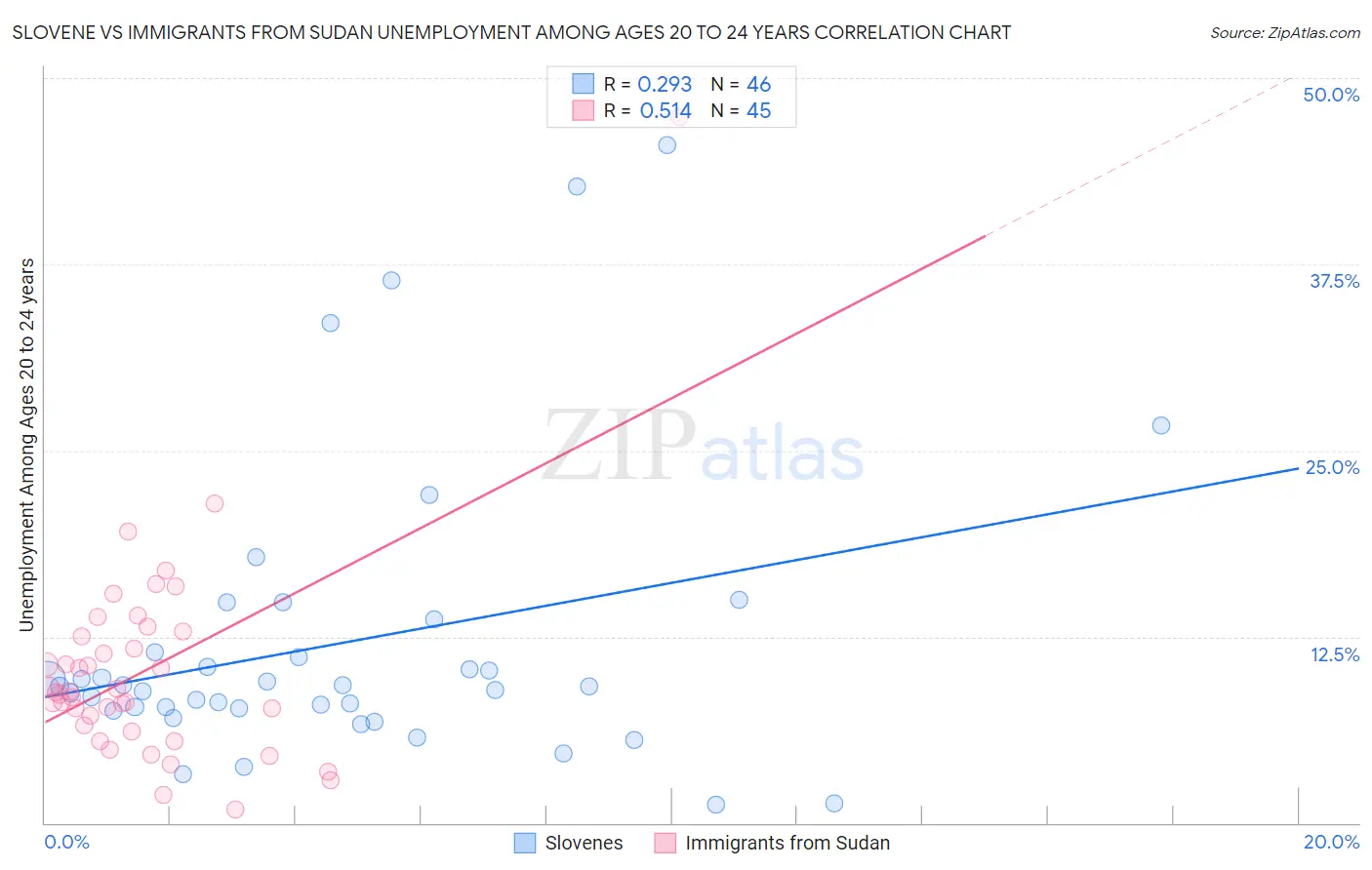 Slovene vs Immigrants from Sudan Unemployment Among Ages 20 to 24 years