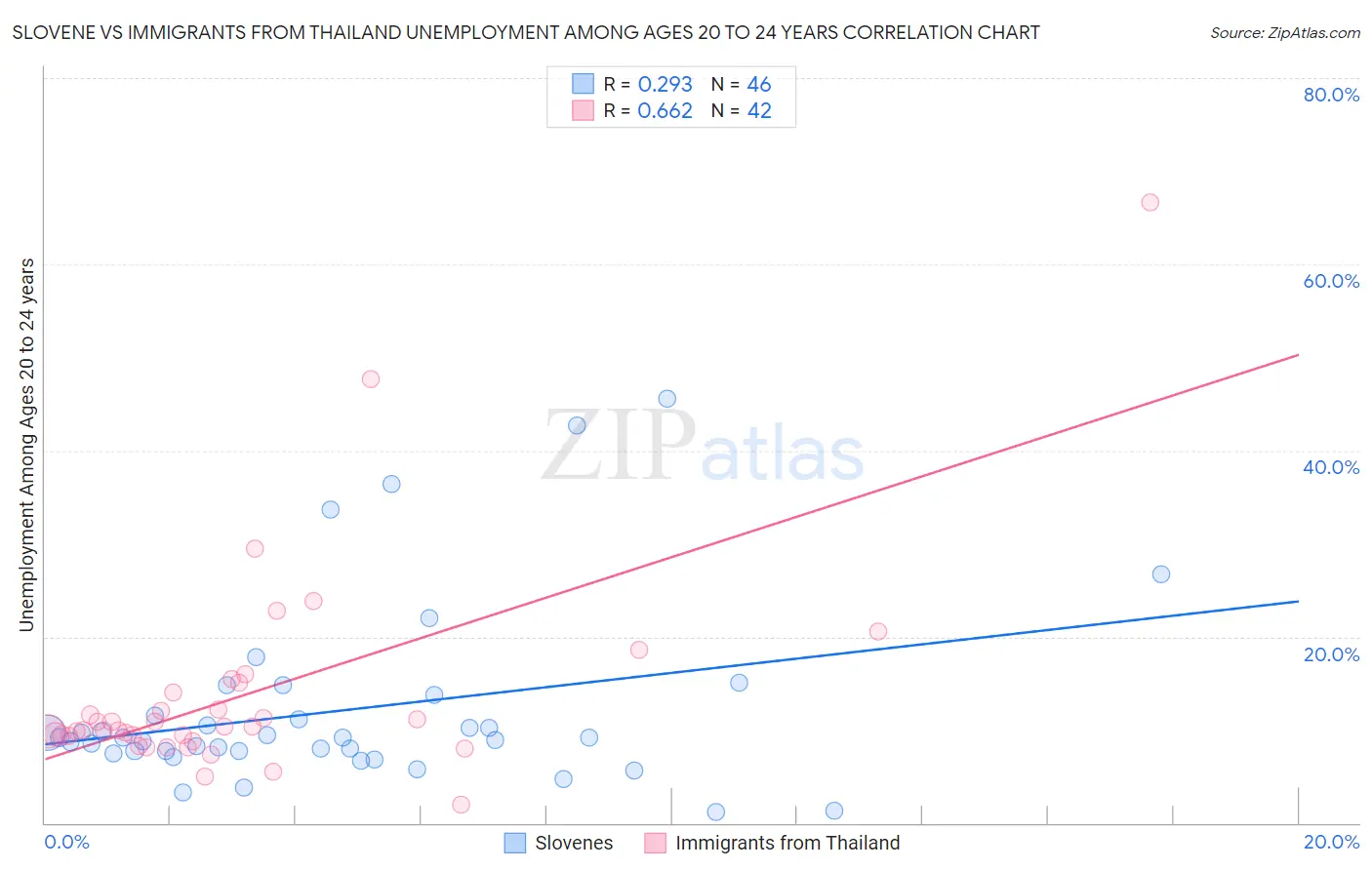 Slovene vs Immigrants from Thailand Unemployment Among Ages 20 to 24 years