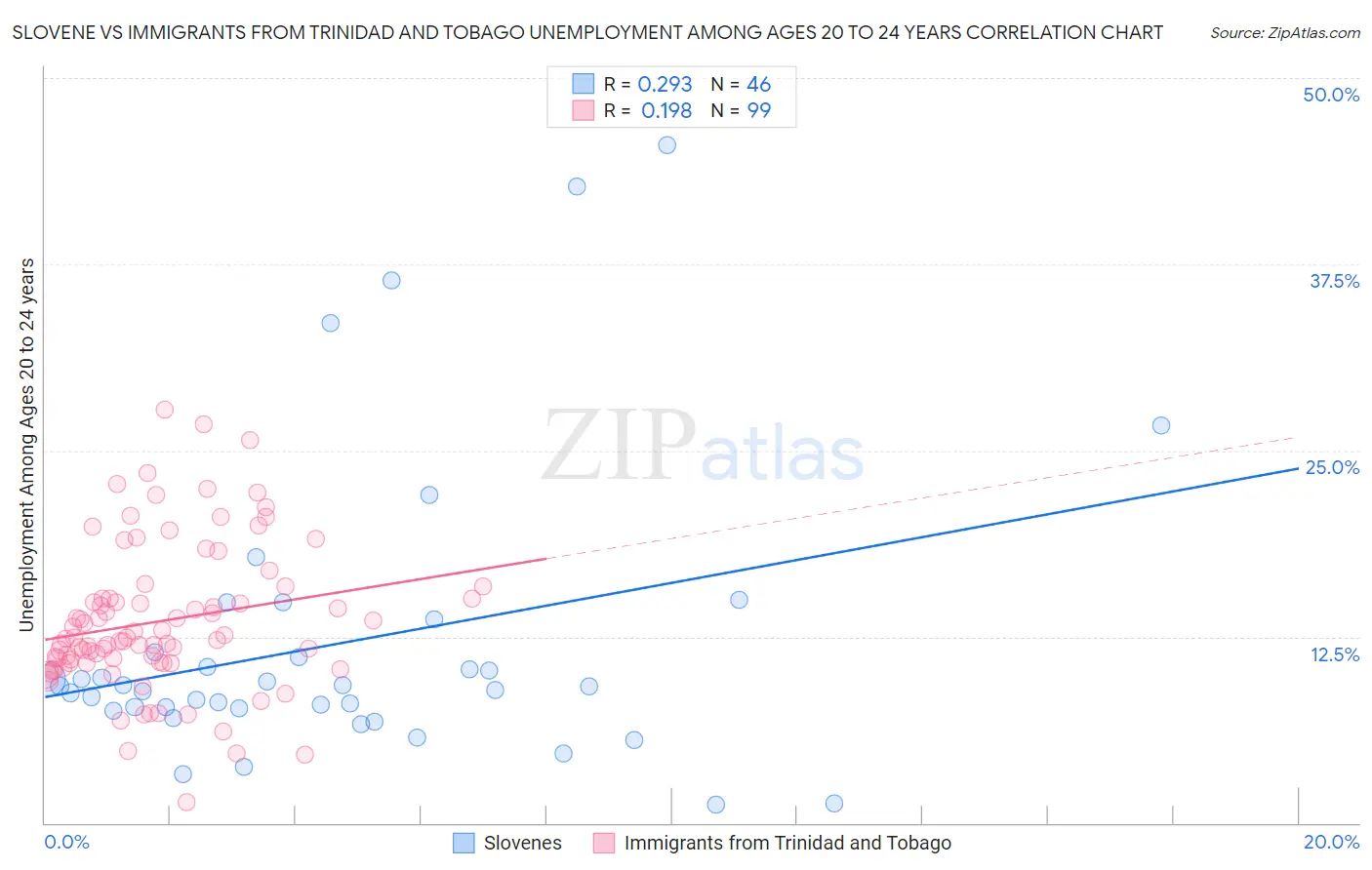 Slovene vs Immigrants from Trinidad and Tobago Unemployment Among Ages 20 to 24 years