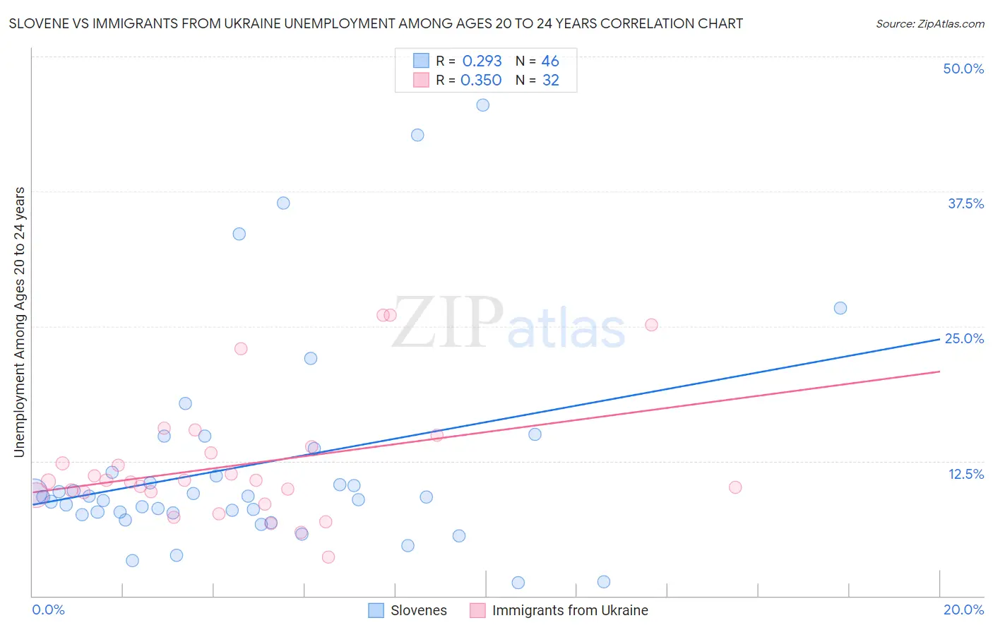 Slovene vs Immigrants from Ukraine Unemployment Among Ages 20 to 24 years