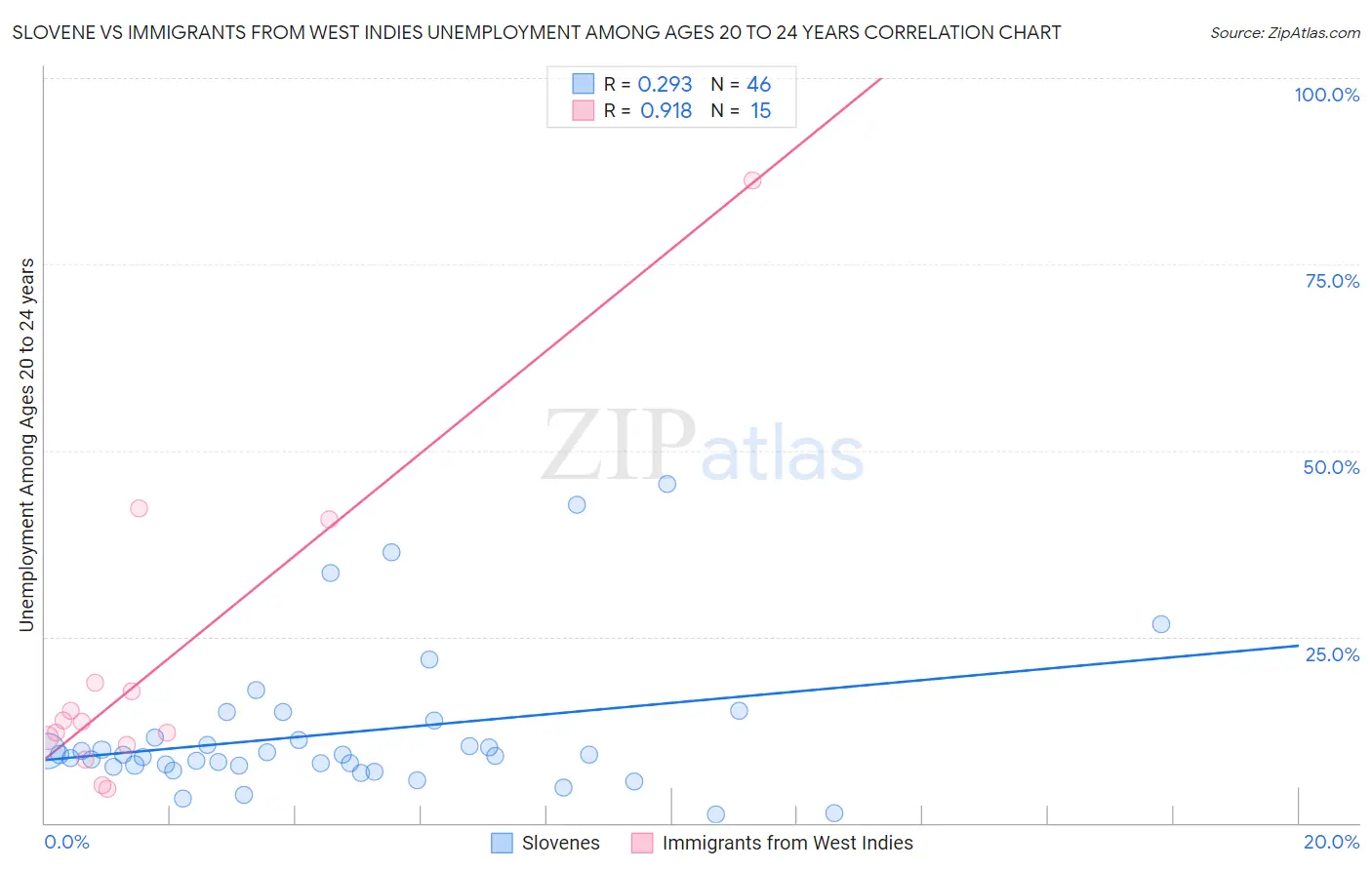 Slovene vs Immigrants from West Indies Unemployment Among Ages 20 to 24 years