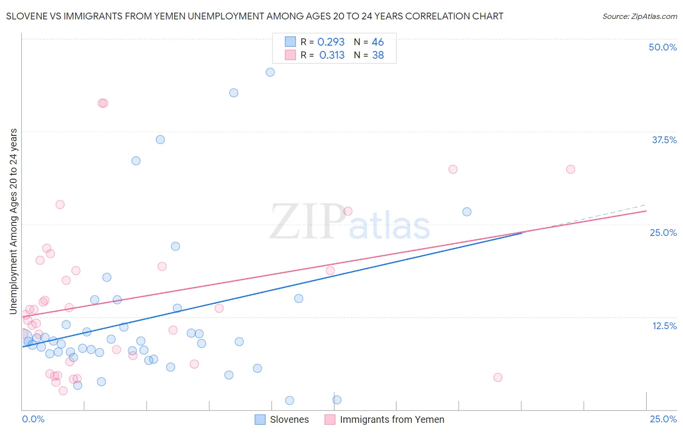 Slovene vs Immigrants from Yemen Unemployment Among Ages 20 to 24 years