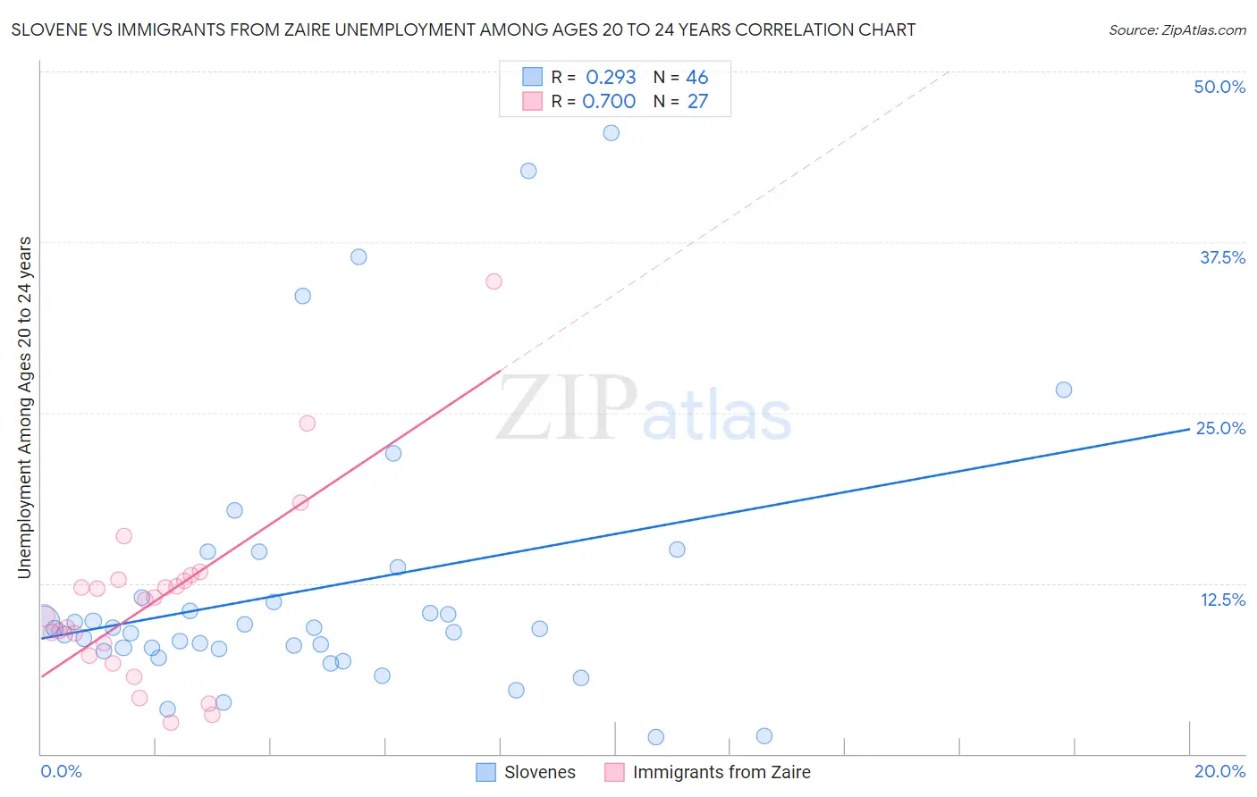 Slovene vs Immigrants from Zaire Unemployment Among Ages 20 to 24 years