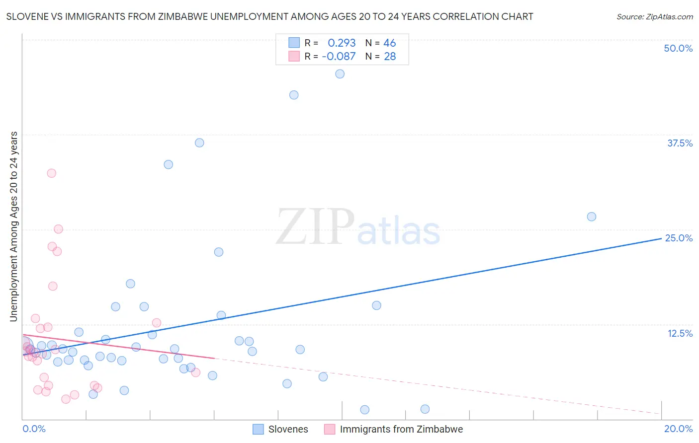 Slovene vs Immigrants from Zimbabwe Unemployment Among Ages 20 to 24 years