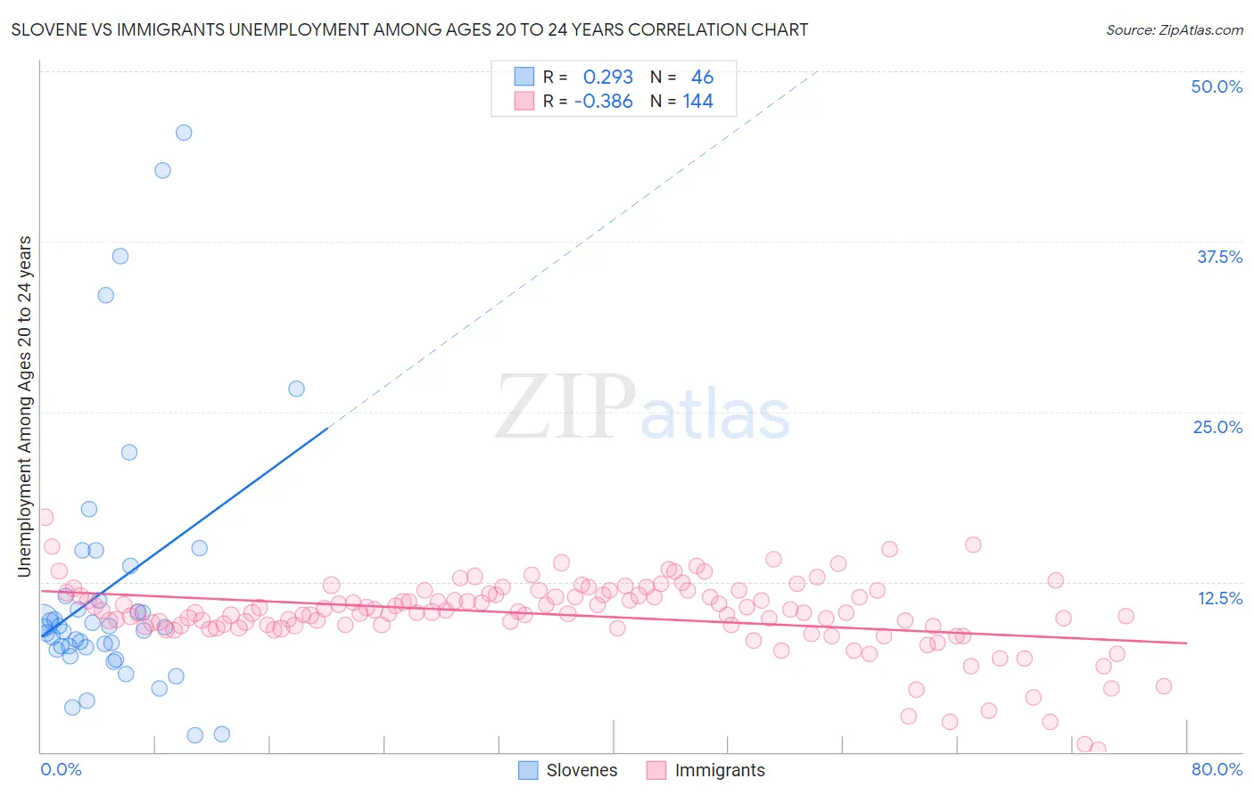 Slovene vs Immigrants Unemployment Among Ages 20 to 24 years