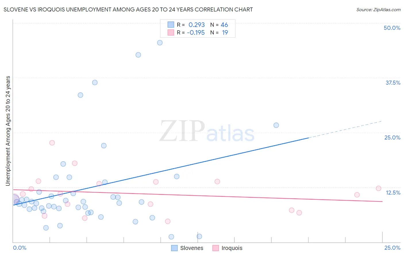 Slovene vs Iroquois Unemployment Among Ages 20 to 24 years