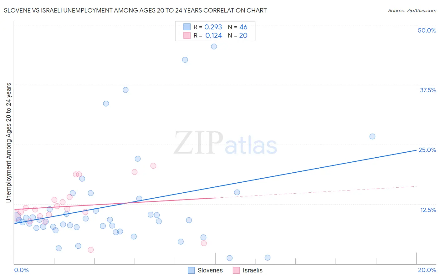 Slovene vs Israeli Unemployment Among Ages 20 to 24 years