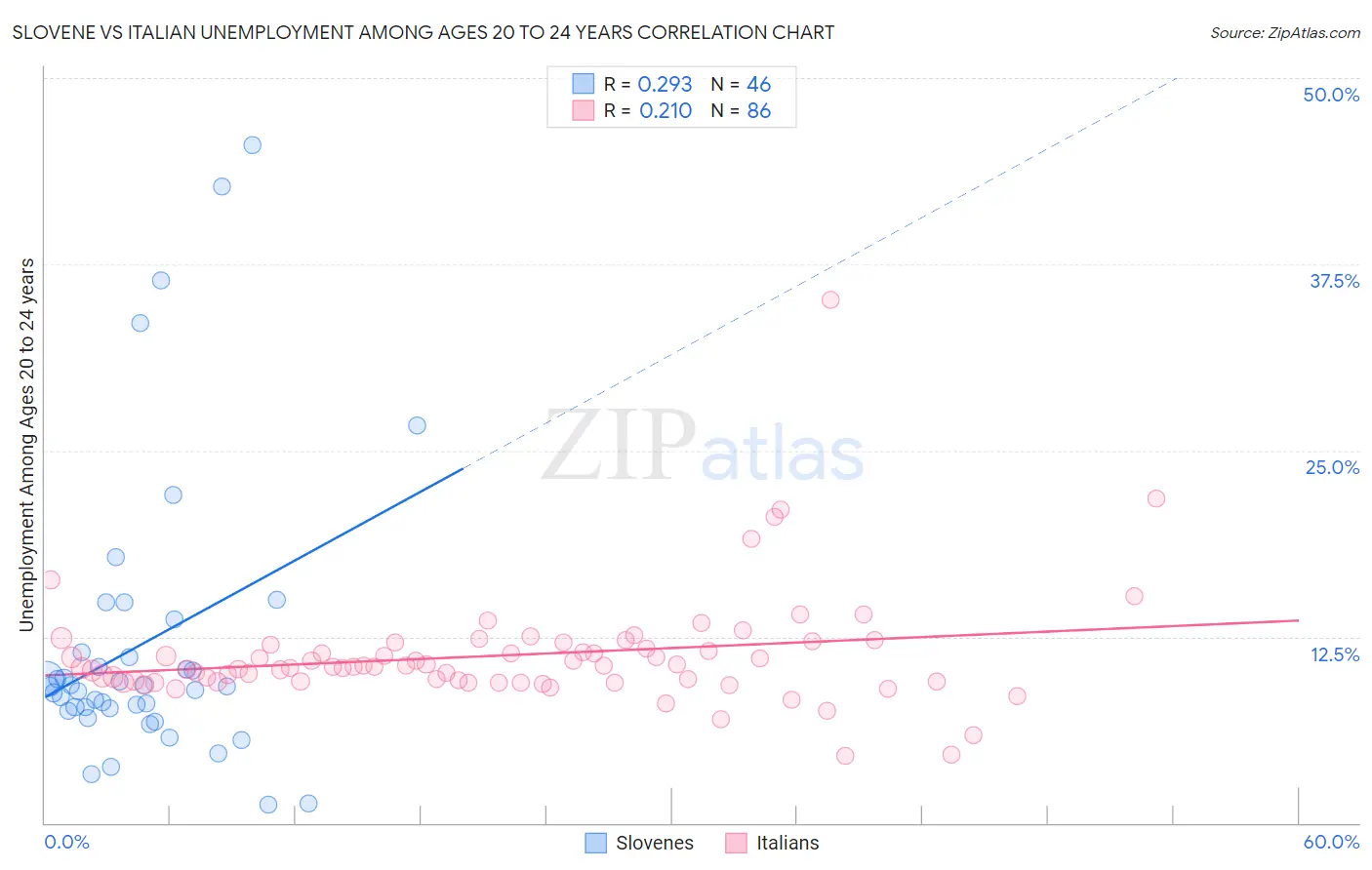 Slovene vs Italian Unemployment Among Ages 20 to 24 years