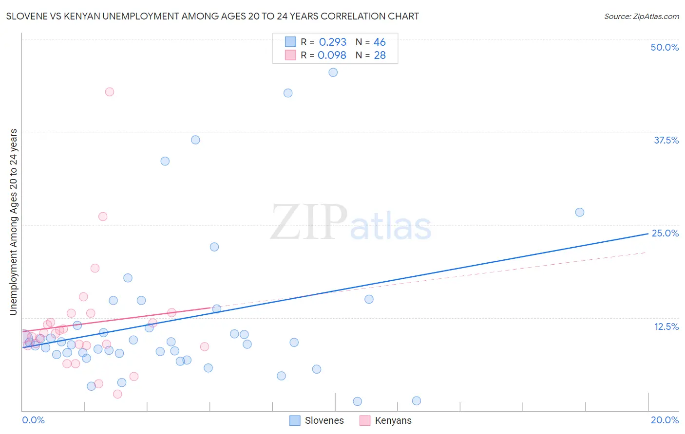 Slovene vs Kenyan Unemployment Among Ages 20 to 24 years