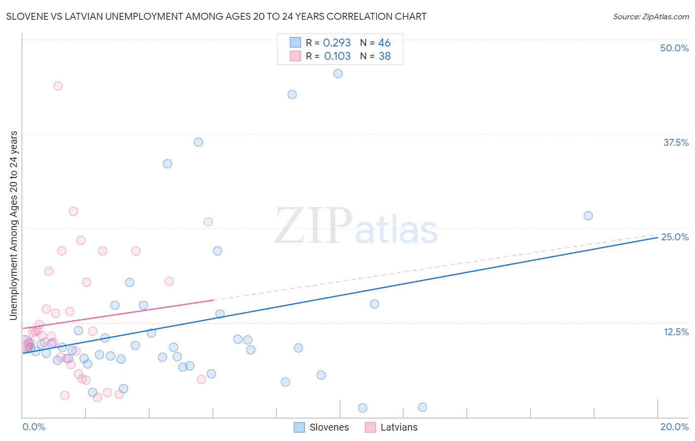 Slovene vs Latvian Unemployment Among Ages 20 to 24 years