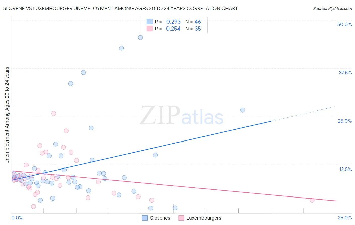 Slovene vs Luxembourger Unemployment Among Ages 20 to 24 years