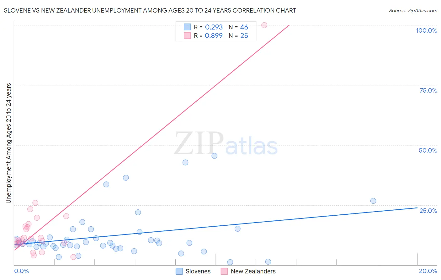 Slovene vs New Zealander Unemployment Among Ages 20 to 24 years