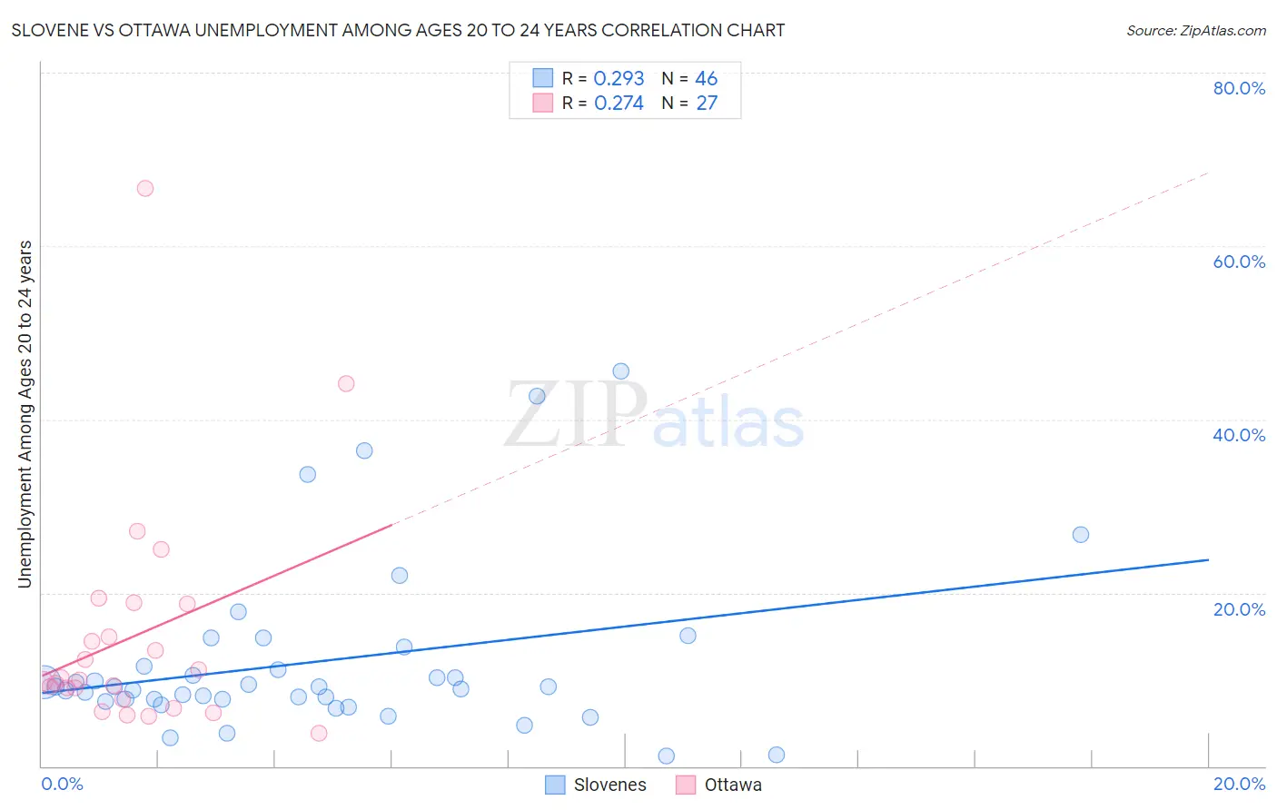 Slovene vs Ottawa Unemployment Among Ages 20 to 24 years