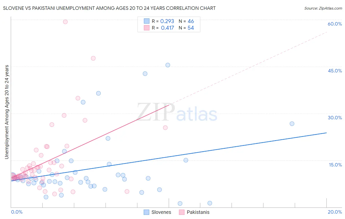 Slovene vs Pakistani Unemployment Among Ages 20 to 24 years
