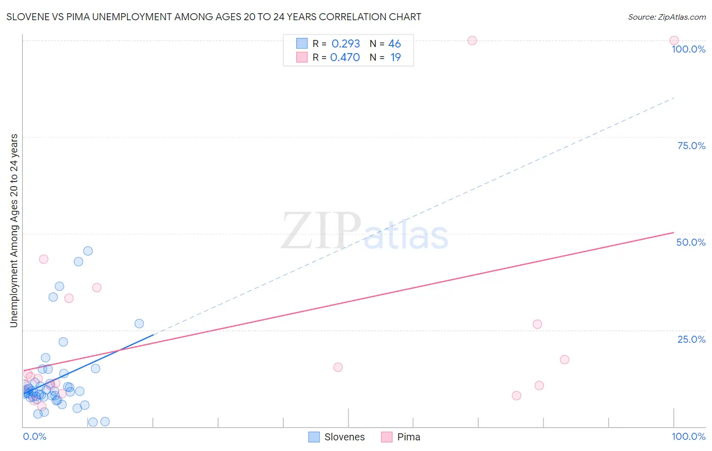 Slovene vs Pima Unemployment Among Ages 20 to 24 years