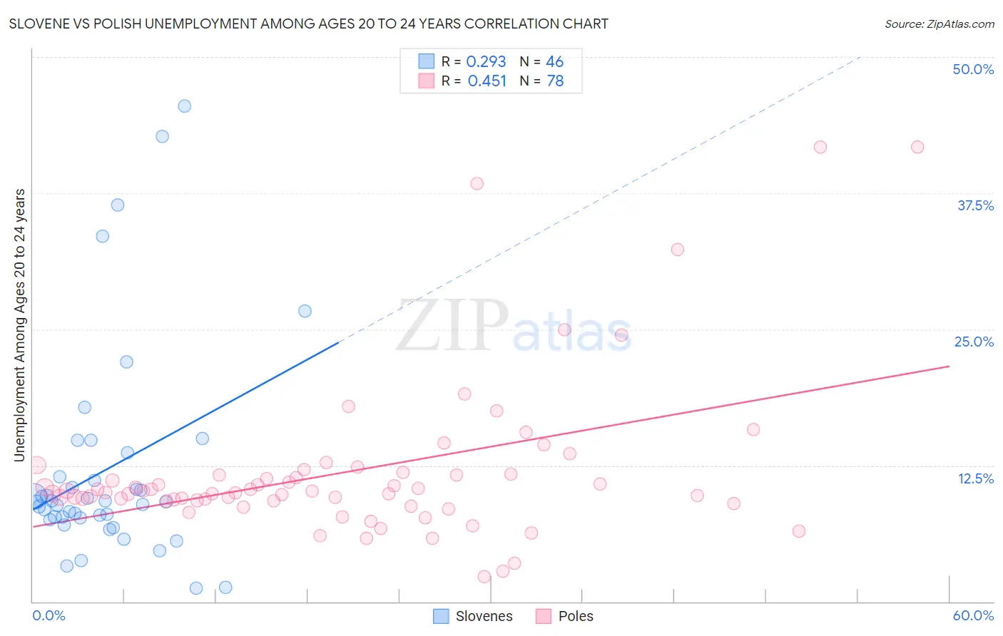 Slovene vs Polish Unemployment Among Ages 20 to 24 years