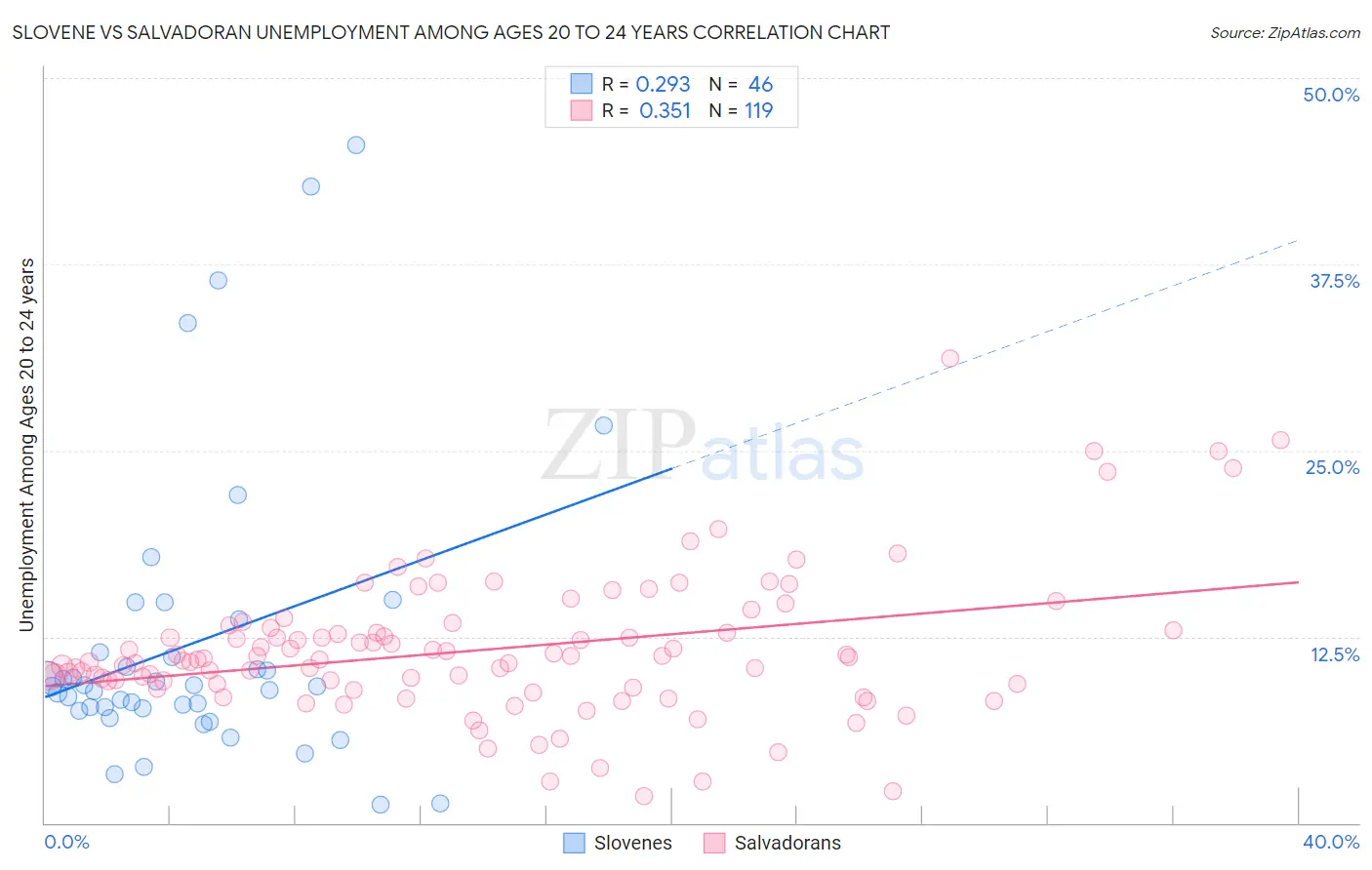 Slovene vs Salvadoran Unemployment Among Ages 20 to 24 years