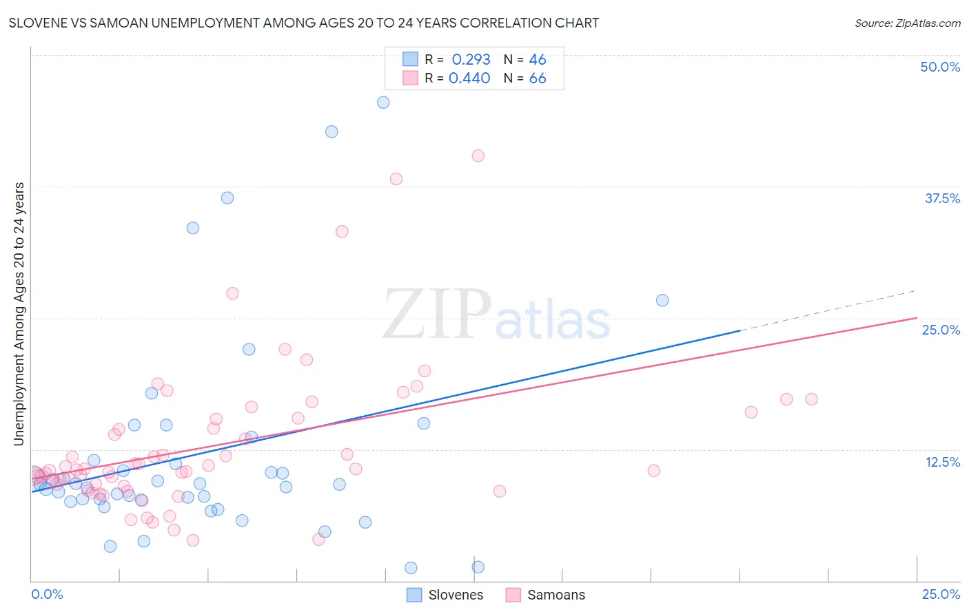 Slovene vs Samoan Unemployment Among Ages 20 to 24 years