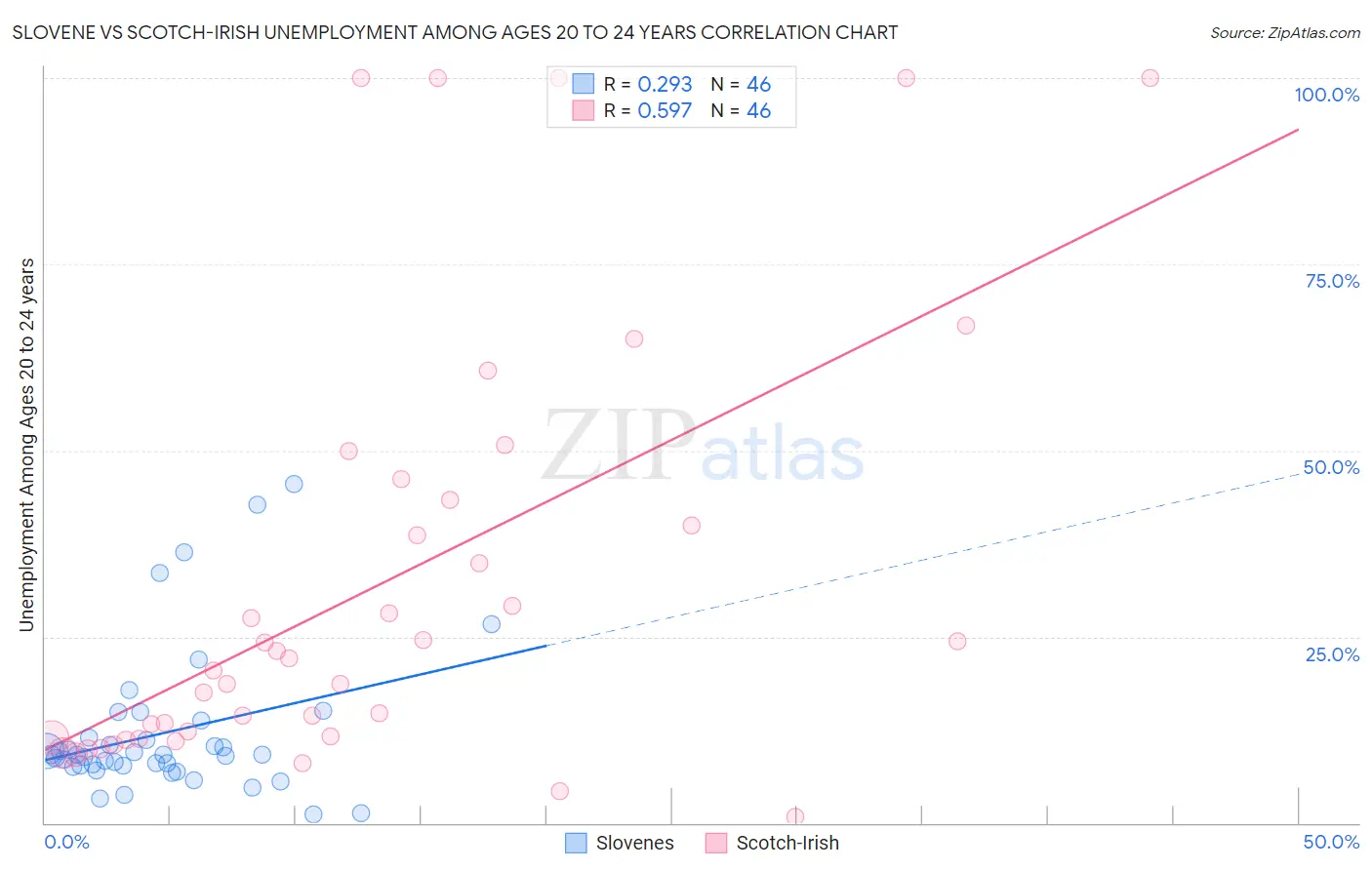 Slovene vs Scotch-Irish Unemployment Among Ages 20 to 24 years