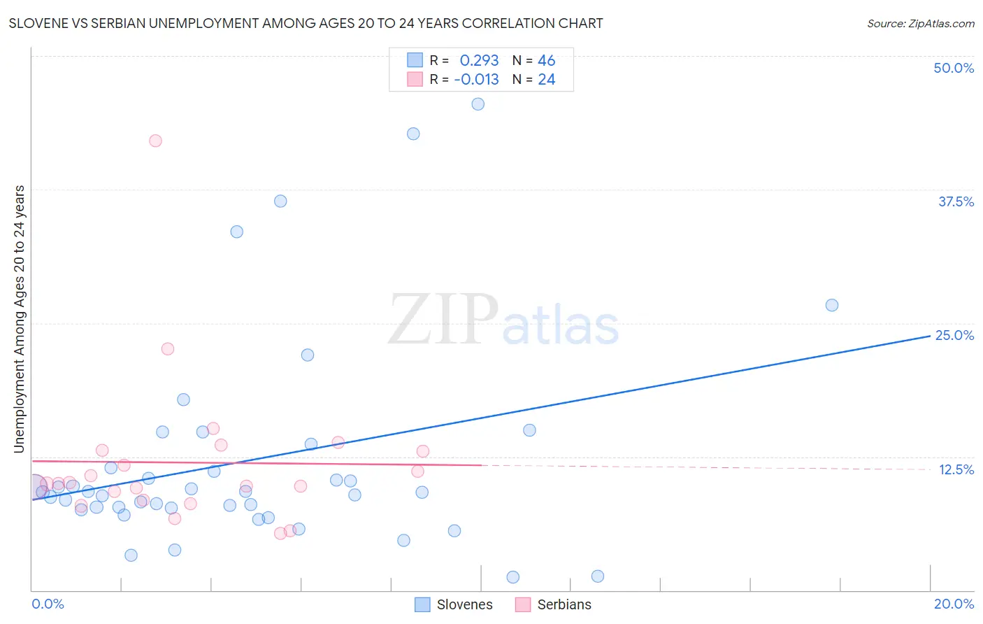 Slovene vs Serbian Unemployment Among Ages 20 to 24 years