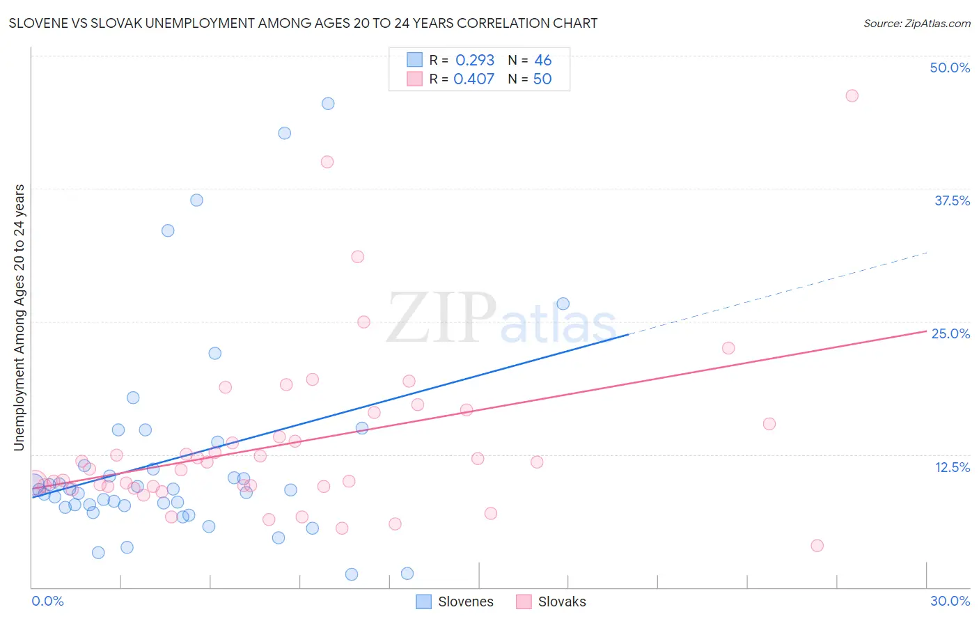 Slovene vs Slovak Unemployment Among Ages 20 to 24 years