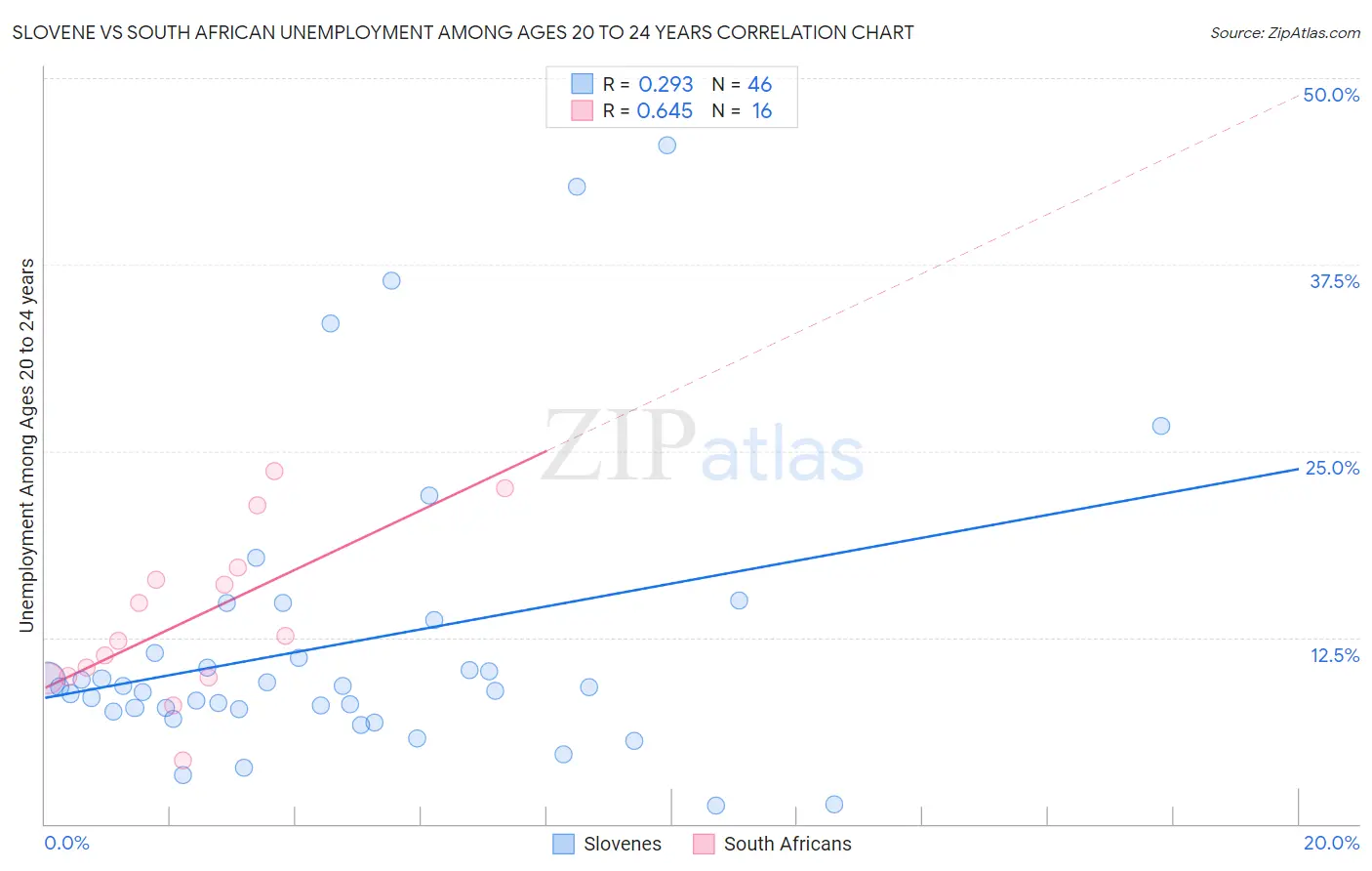Slovene vs South African Unemployment Among Ages 20 to 24 years