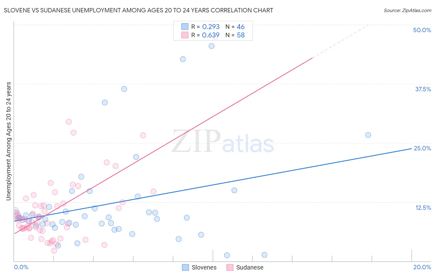 Slovene vs Sudanese Unemployment Among Ages 20 to 24 years