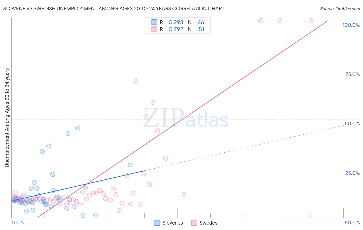 Slovene vs Swedish Unemployment Among Ages 20 to 24 years