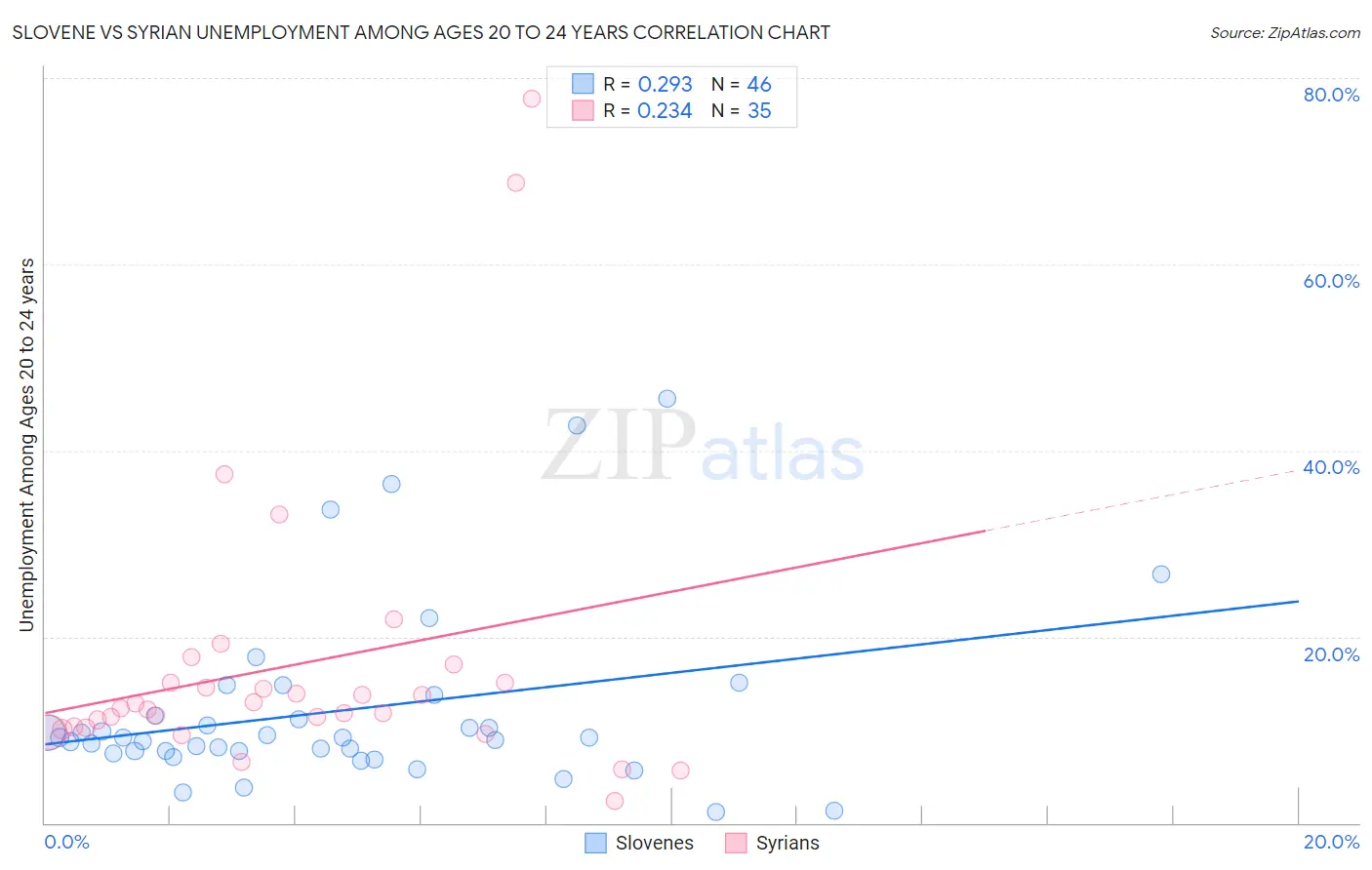 Slovene vs Syrian Unemployment Among Ages 20 to 24 years