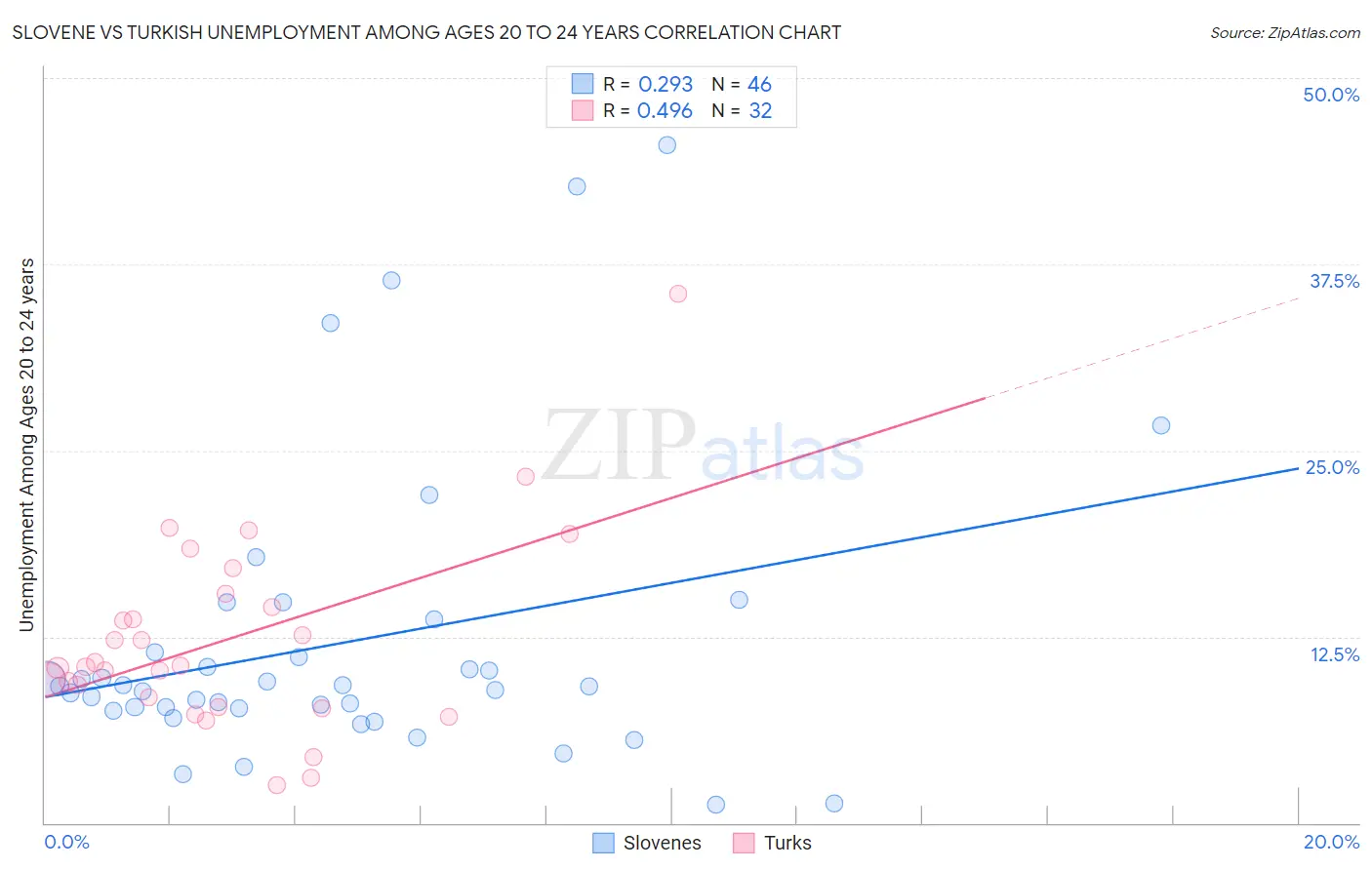 Slovene vs Turkish Unemployment Among Ages 20 to 24 years