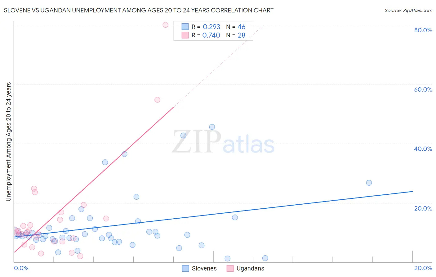 Slovene vs Ugandan Unemployment Among Ages 20 to 24 years