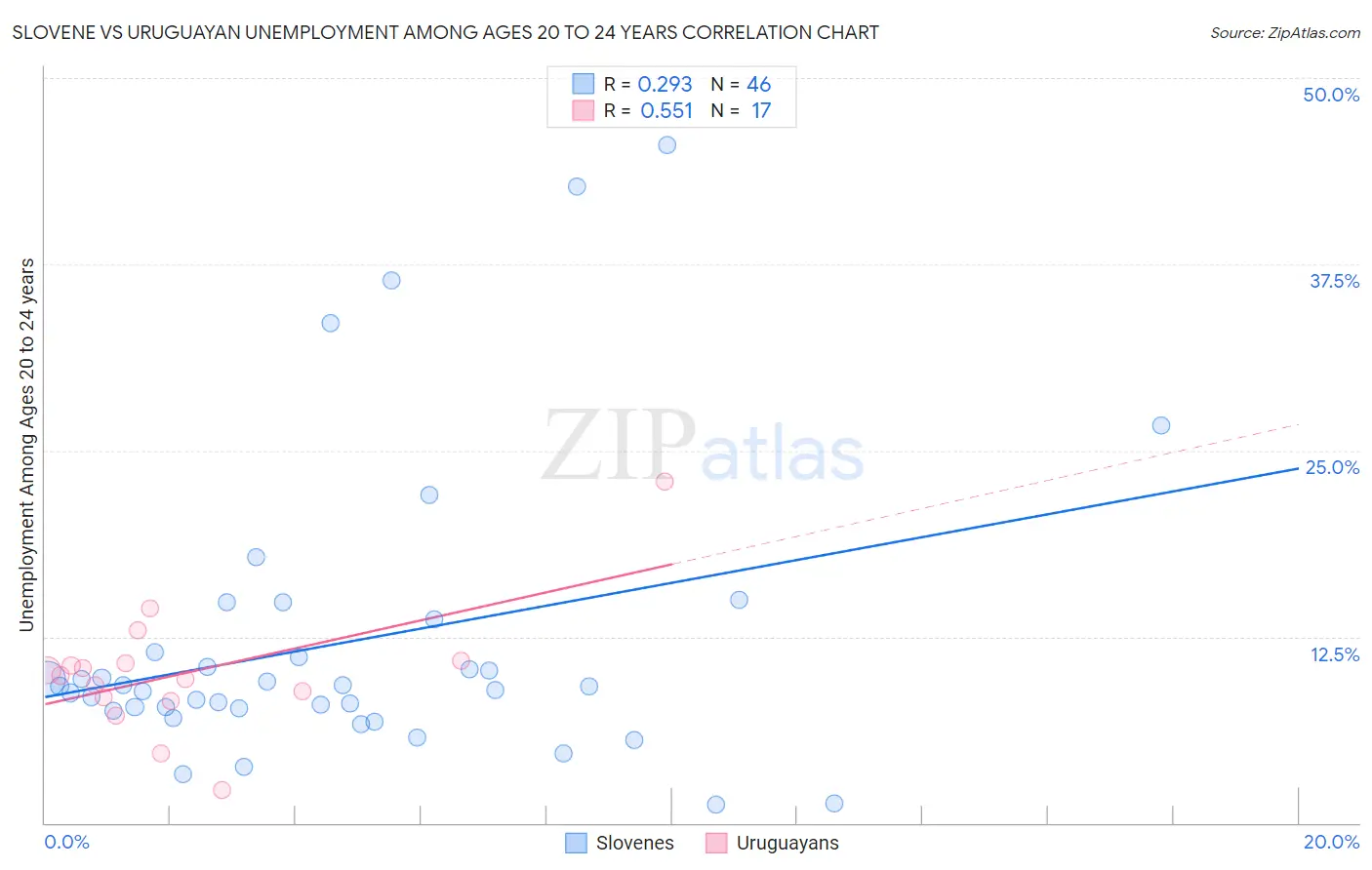 Slovene vs Uruguayan Unemployment Among Ages 20 to 24 years