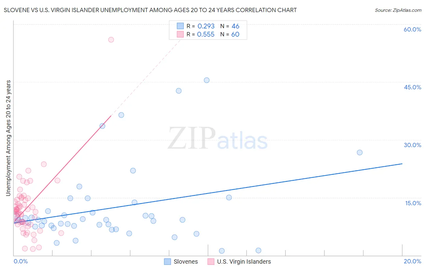 Slovene vs U.S. Virgin Islander Unemployment Among Ages 20 to 24 years