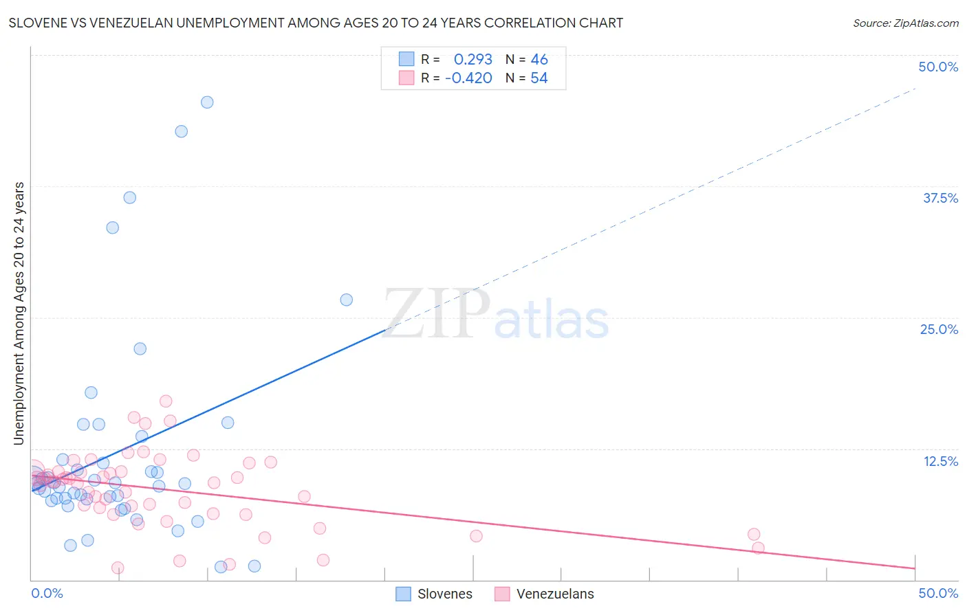 Slovene vs Venezuelan Unemployment Among Ages 20 to 24 years
