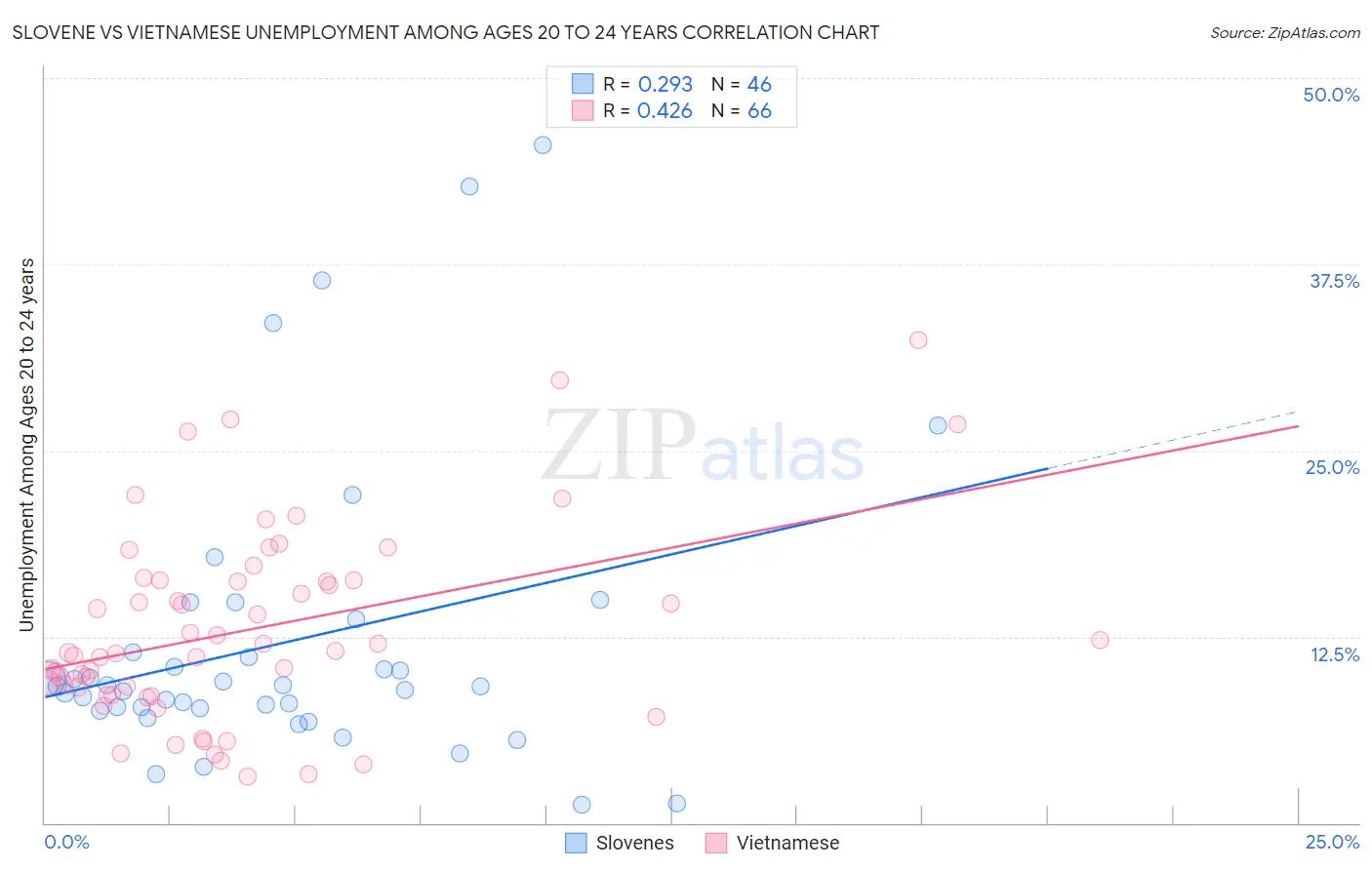 Slovene vs Vietnamese Unemployment Among Ages 20 to 24 years